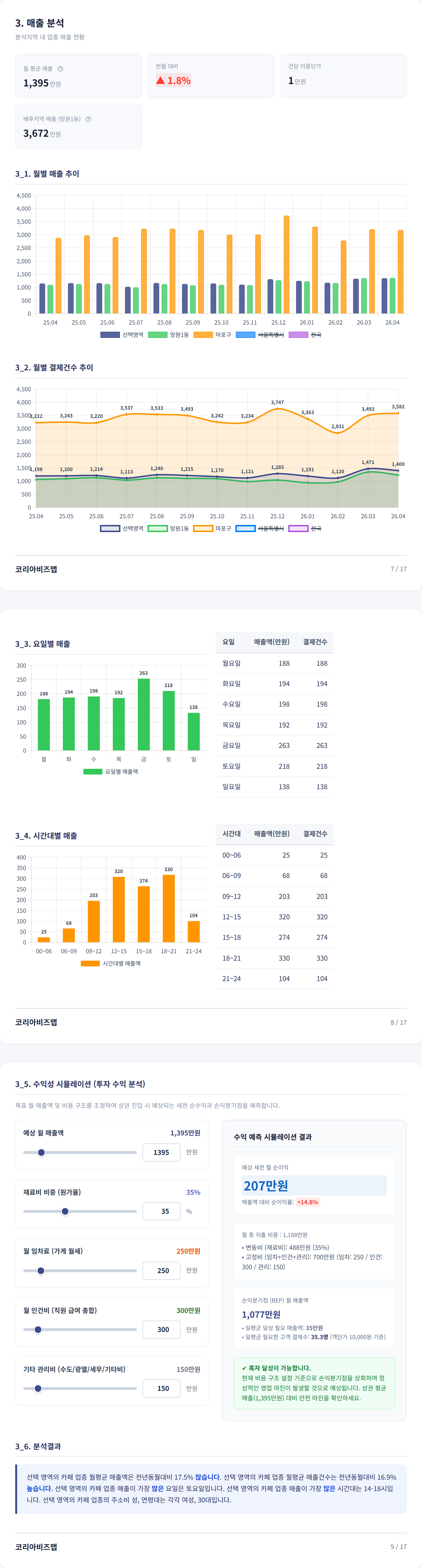 망원동 매출 분석