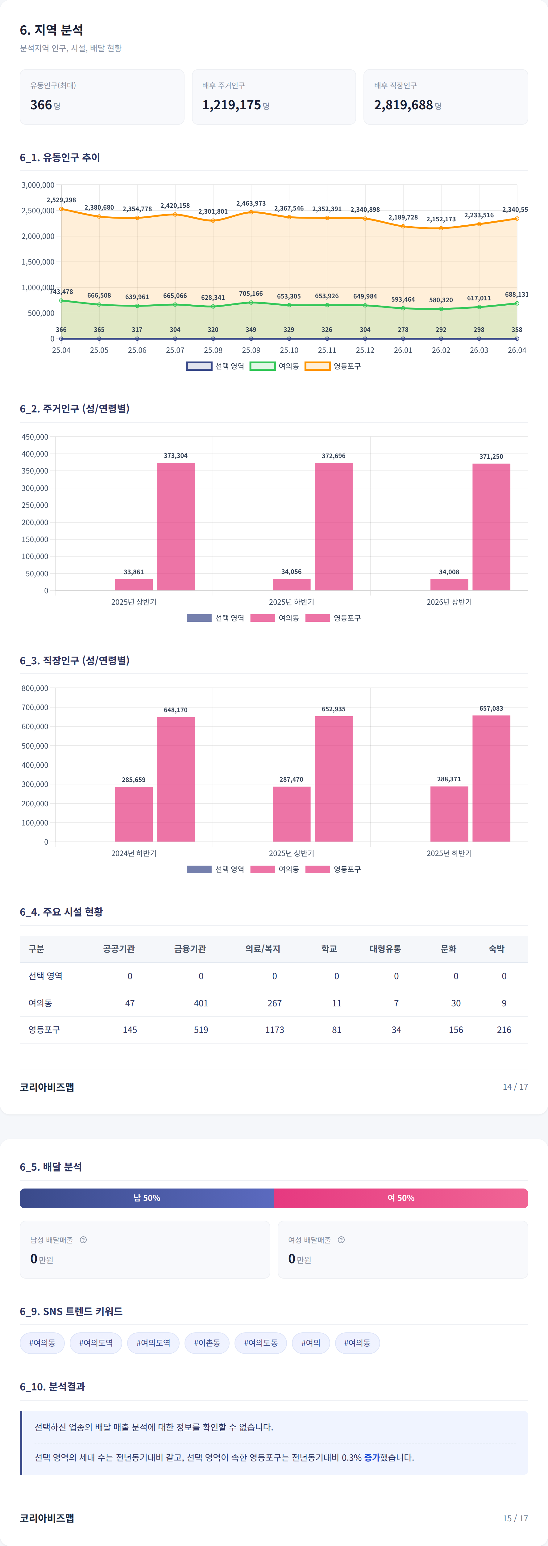 여의도 지역 분석