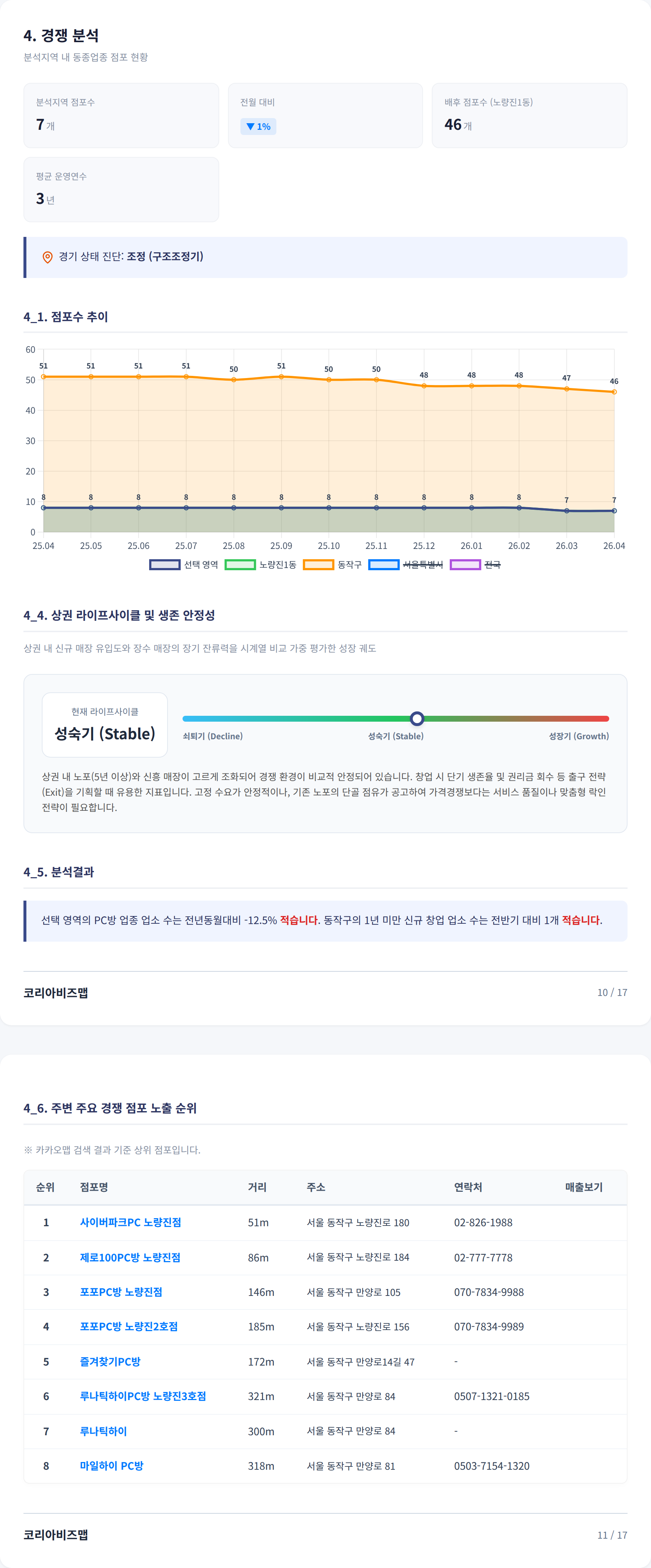 노량진 경쟁 분석