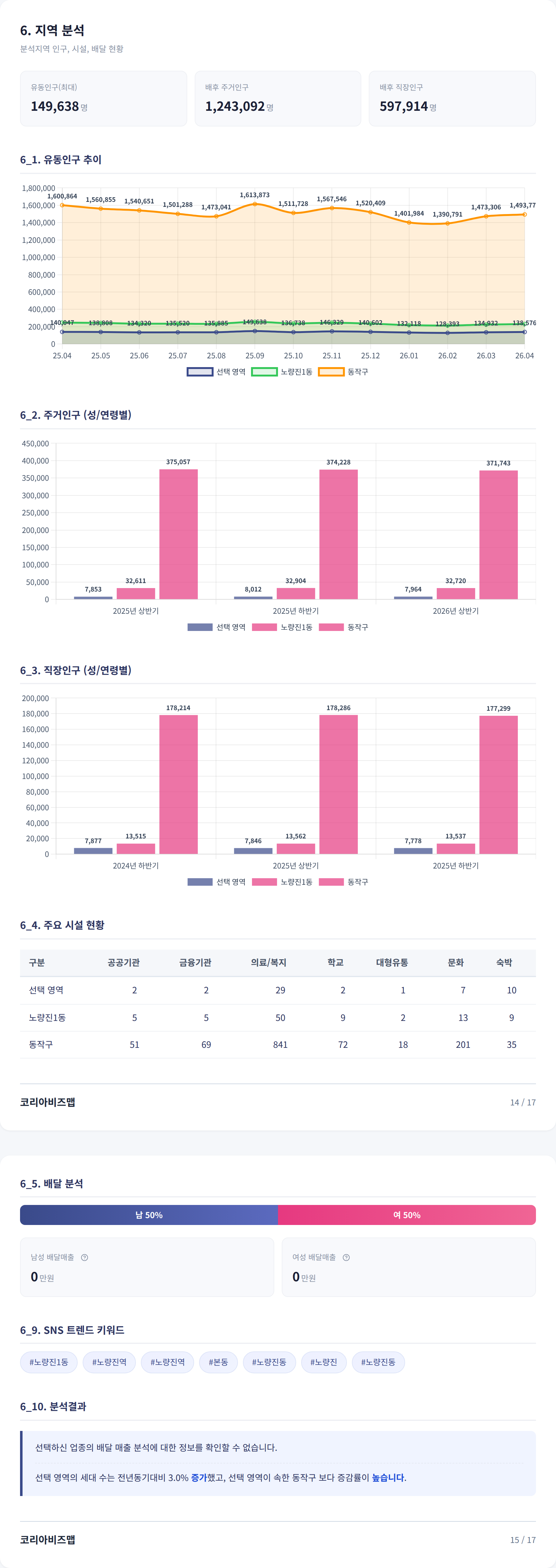 노량진 지역 분석