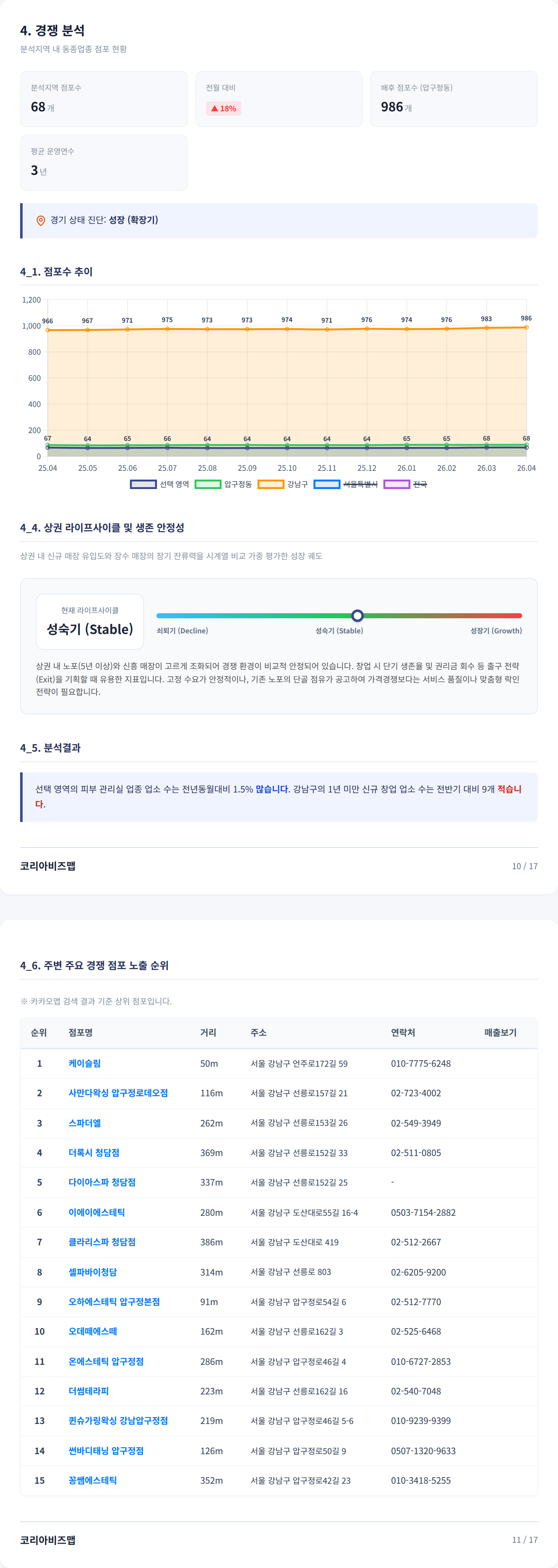 압구정 경쟁 분석