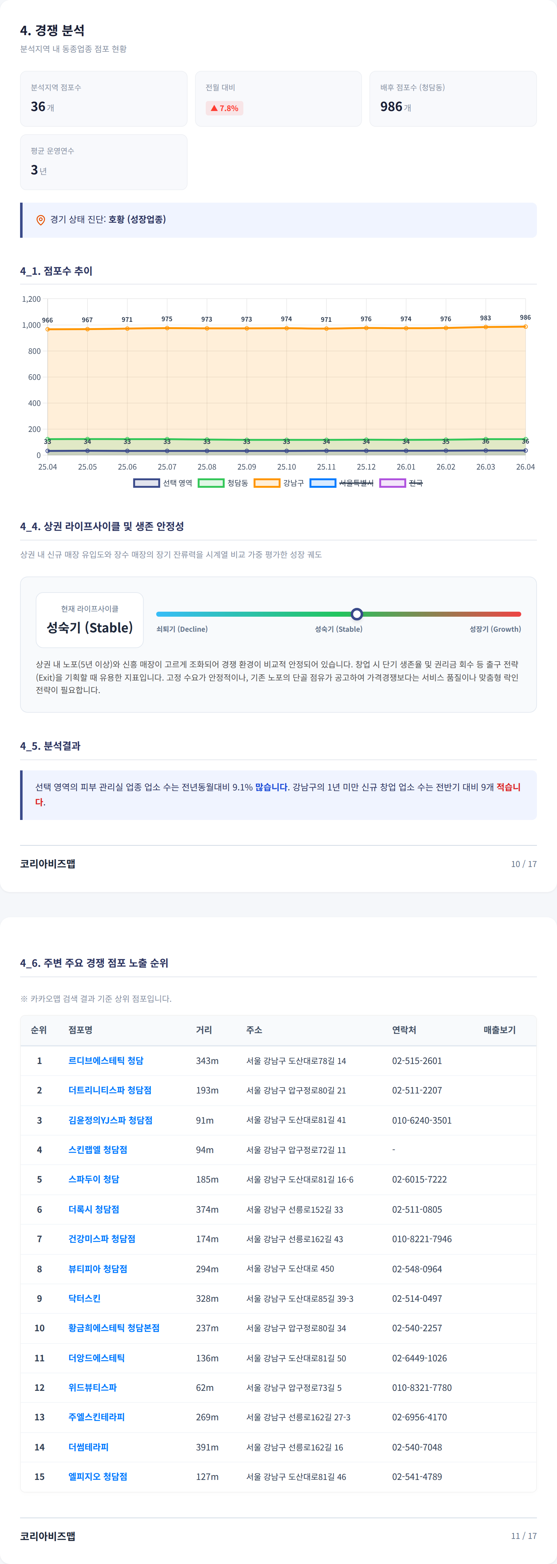 청담 경쟁 분석