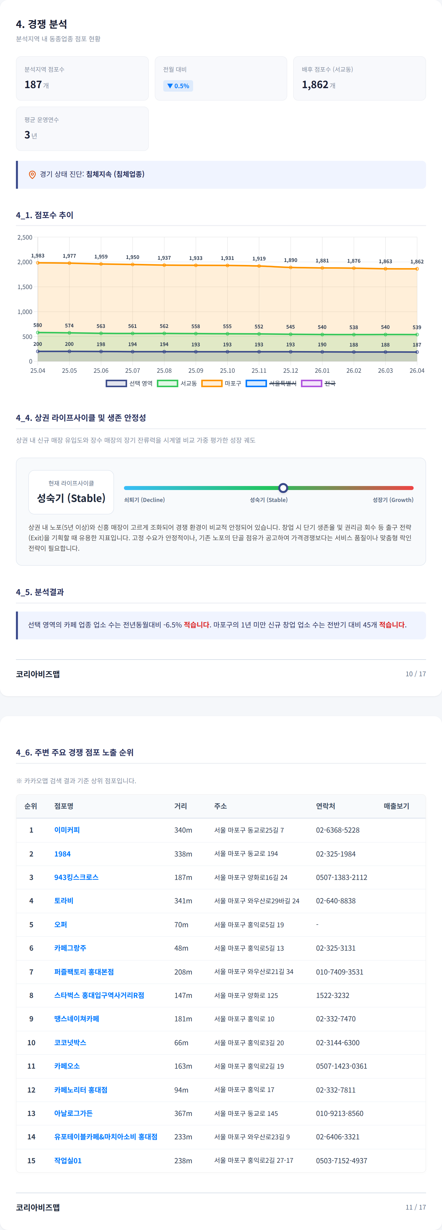 홍대 경쟁 분석