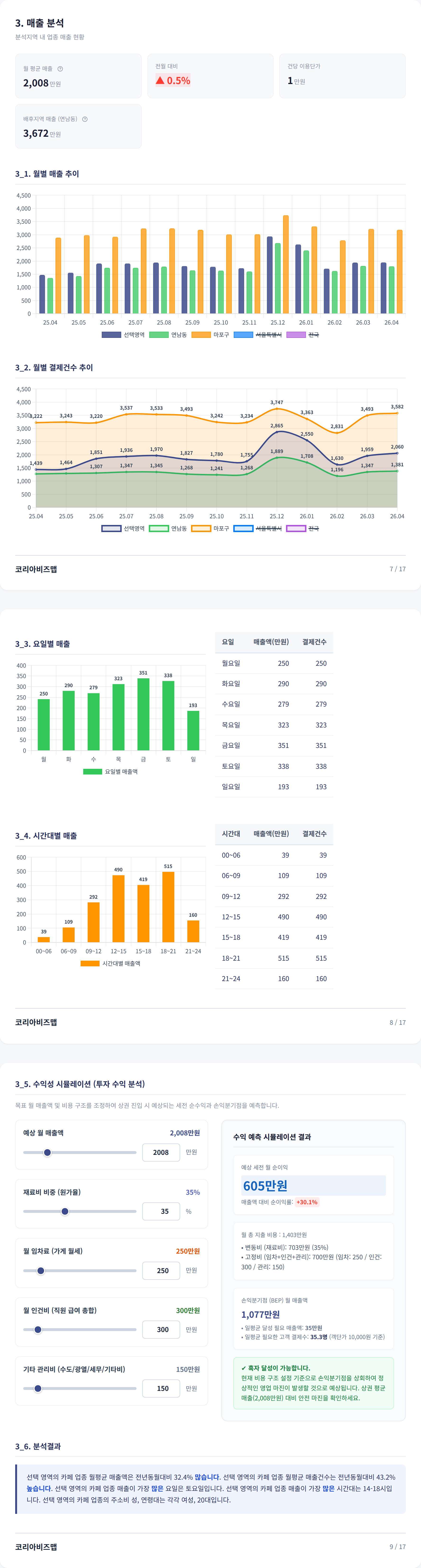 연남동 매출 분석