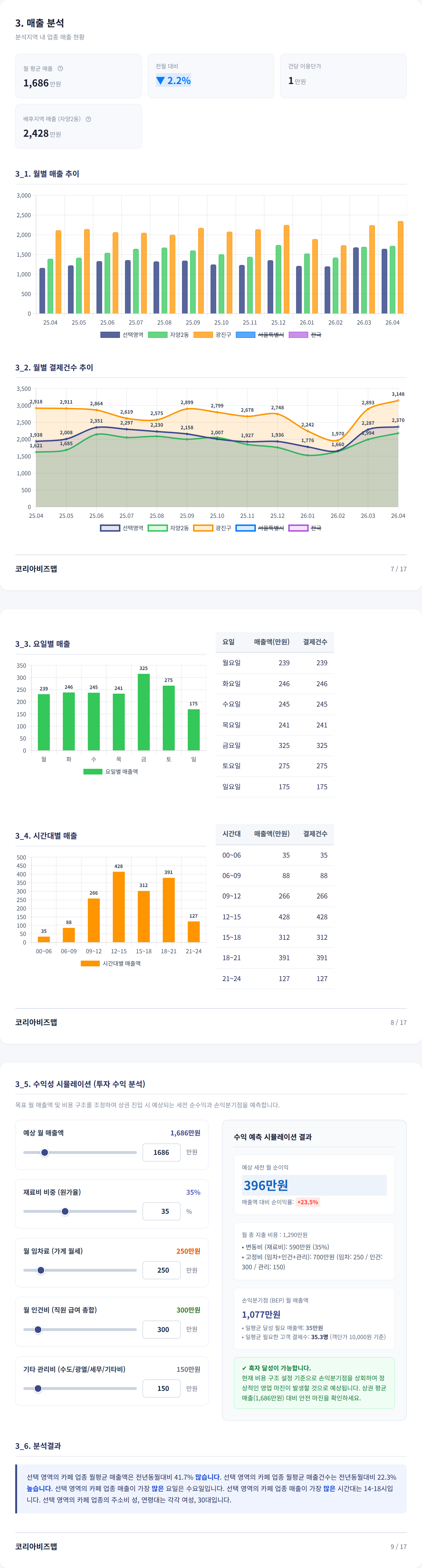 건대 매출 분석