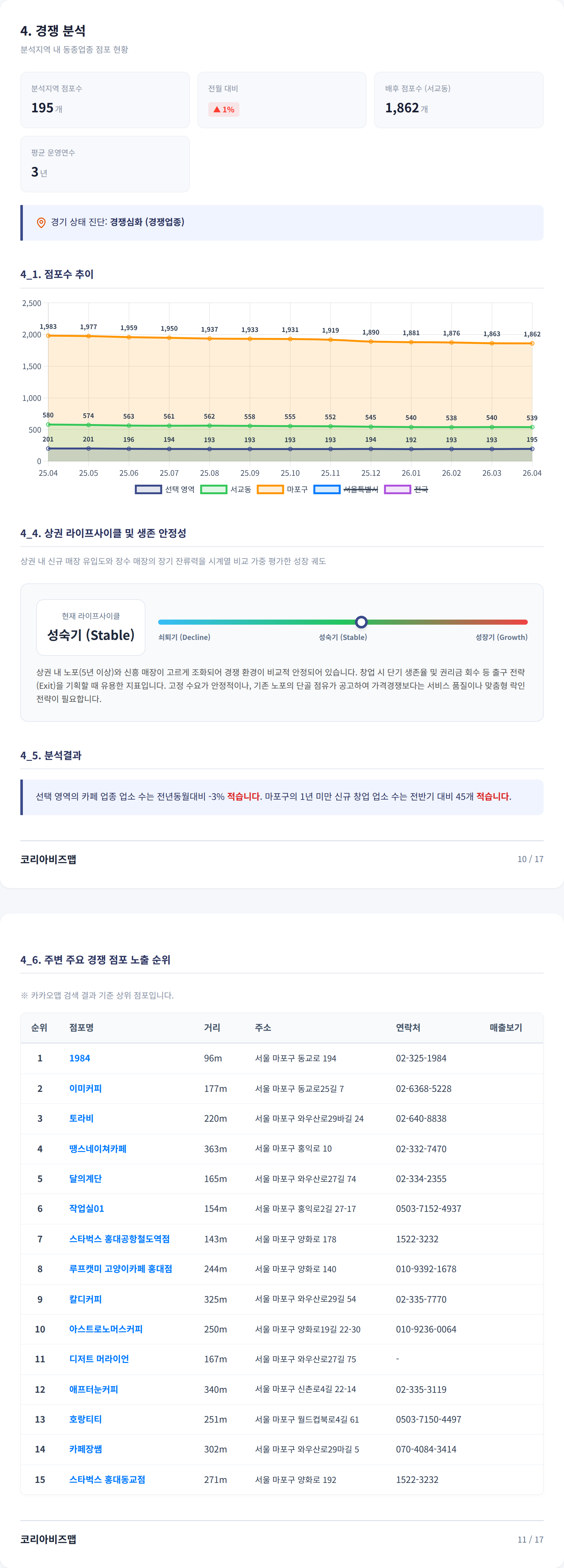 홍대 경쟁 분석