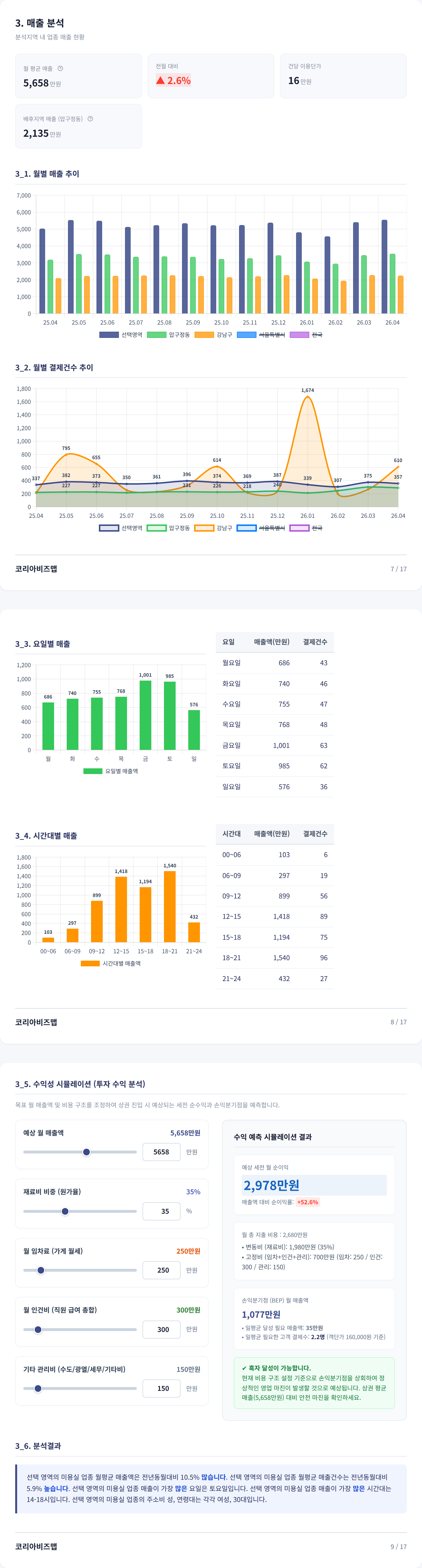 압구정 매출 분석