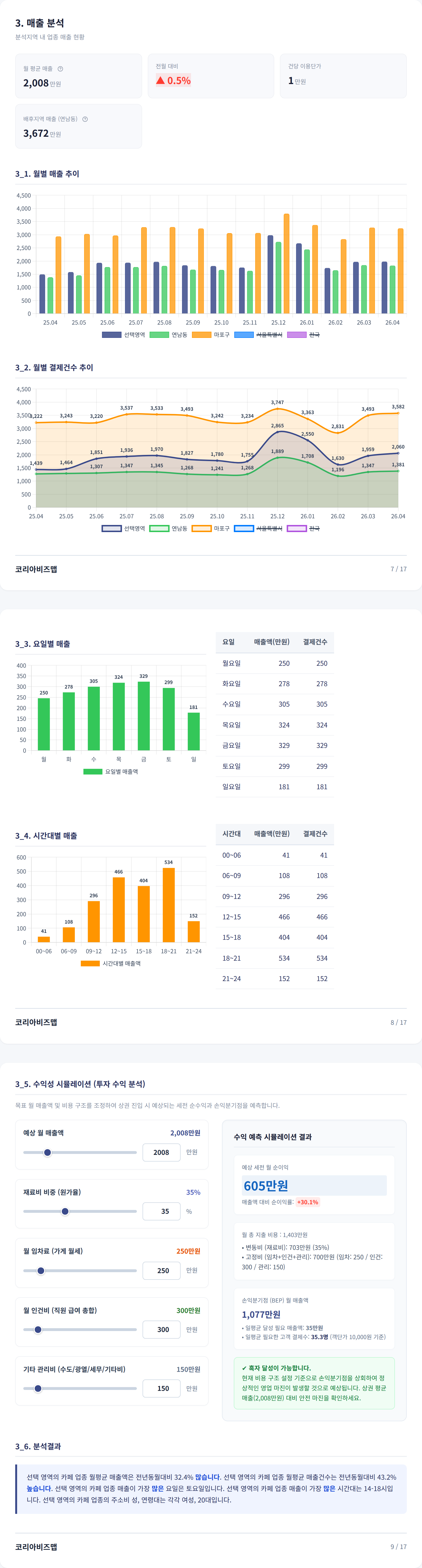 연남동 매출 분석