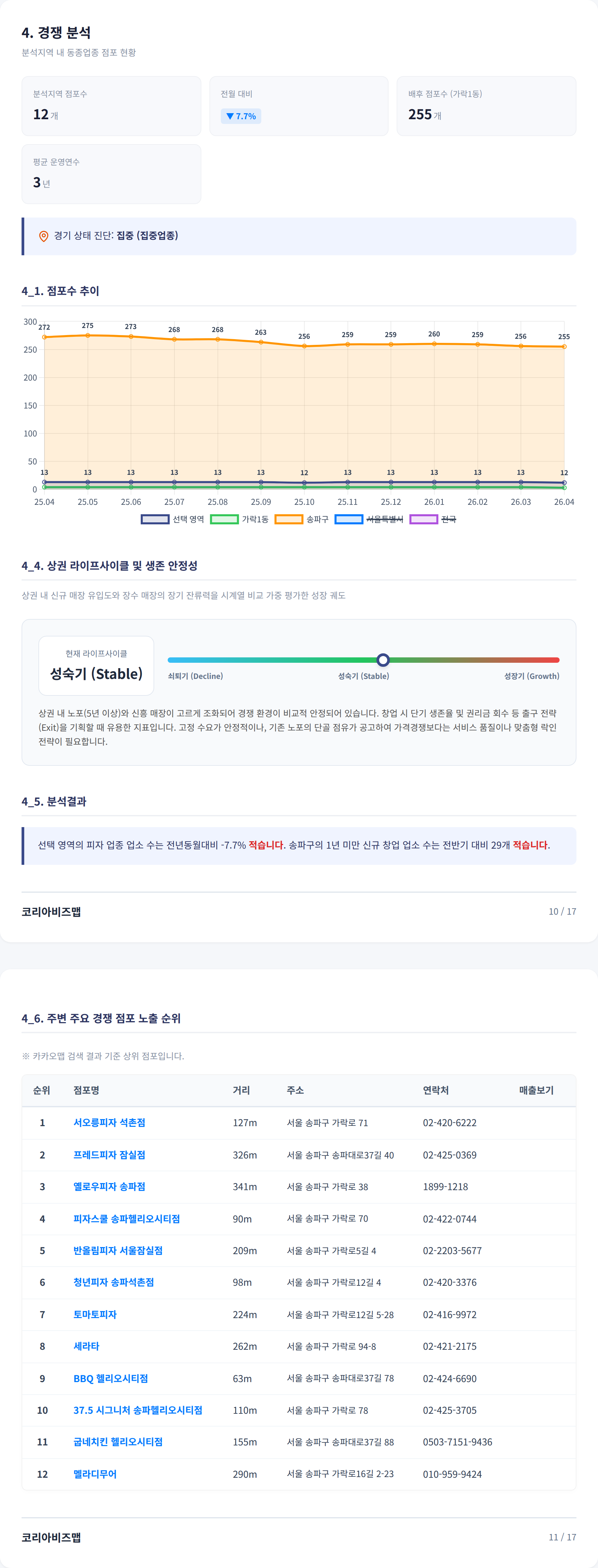 가락동 경쟁 분석