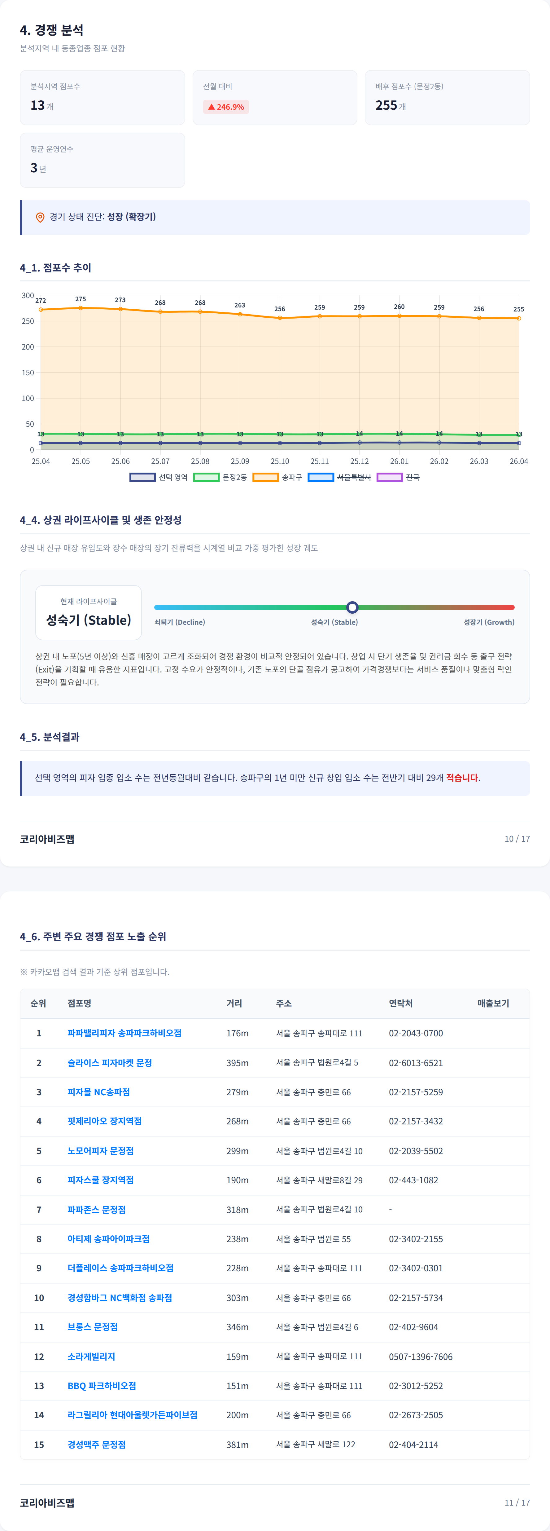 문정동 경쟁 분석