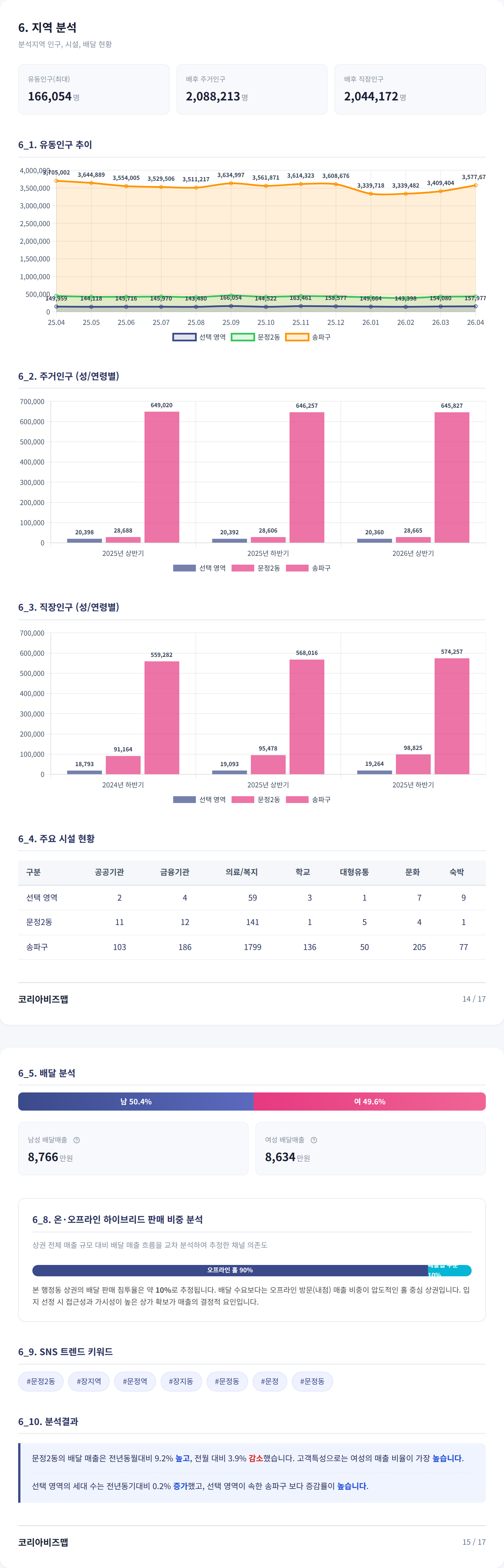 문정동 지역 분석