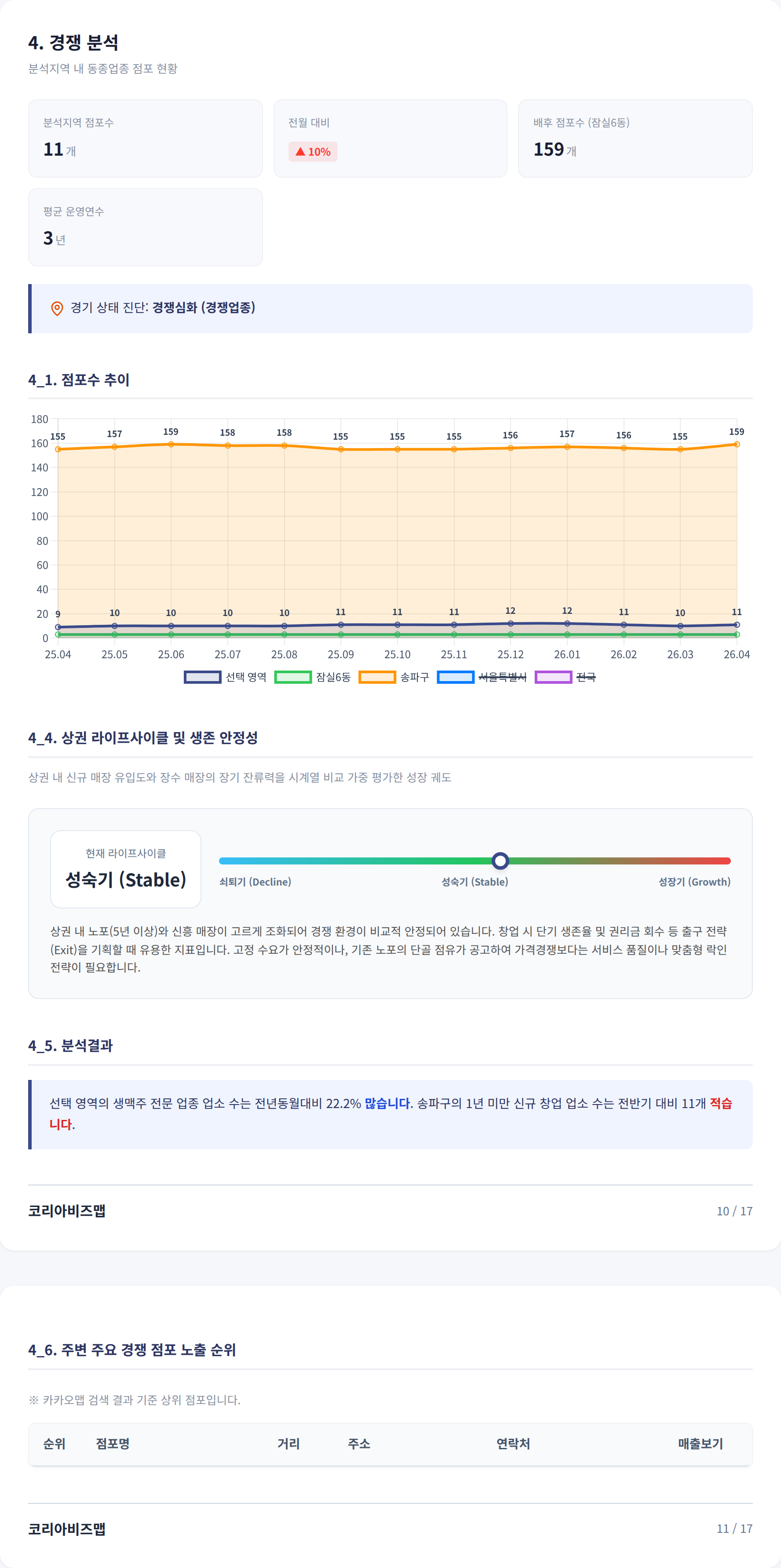 신천 경쟁 분석