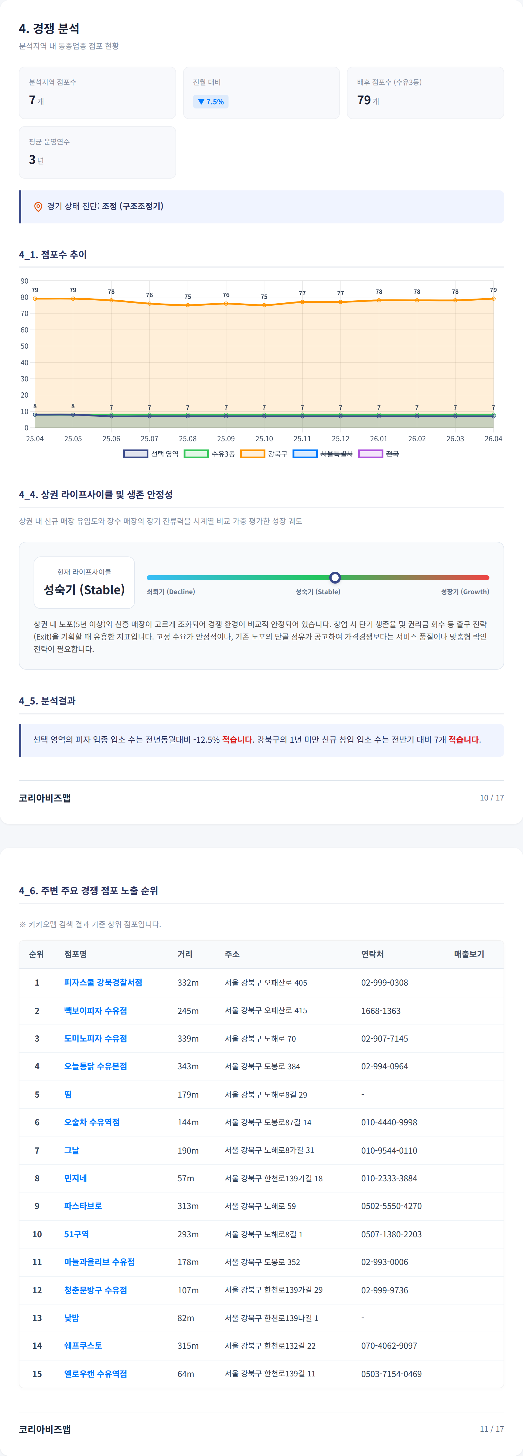 강북구청 경쟁 분석