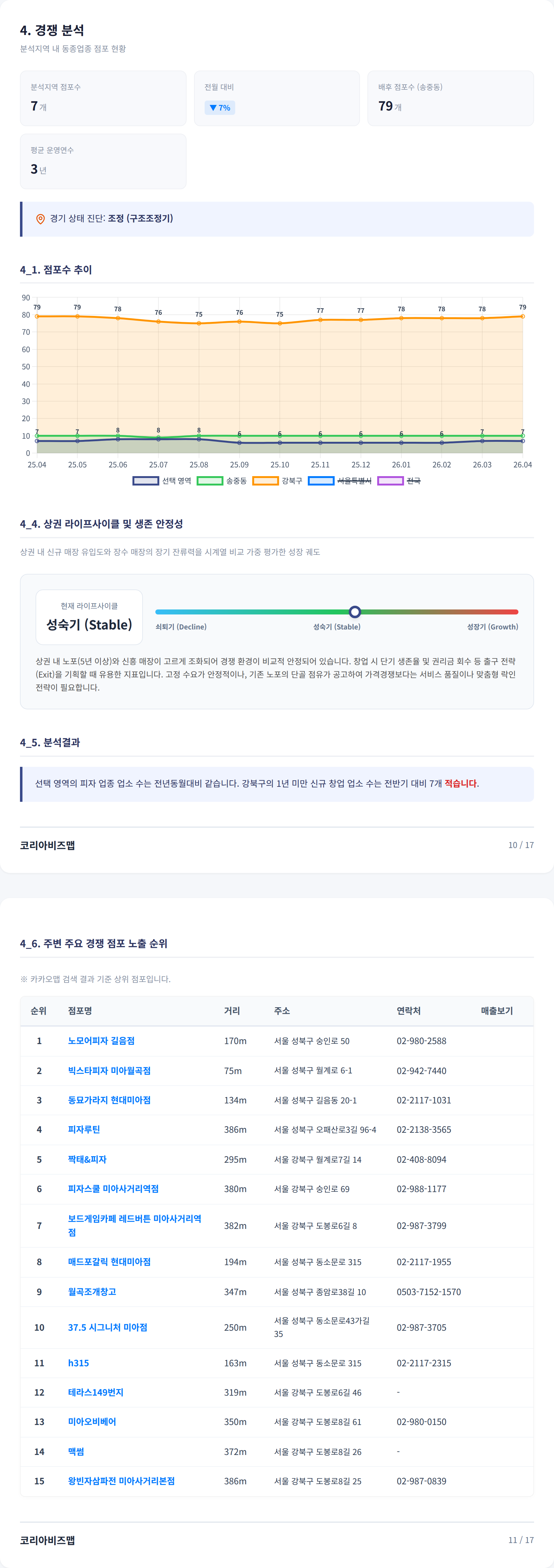 미아사거리 경쟁 분석