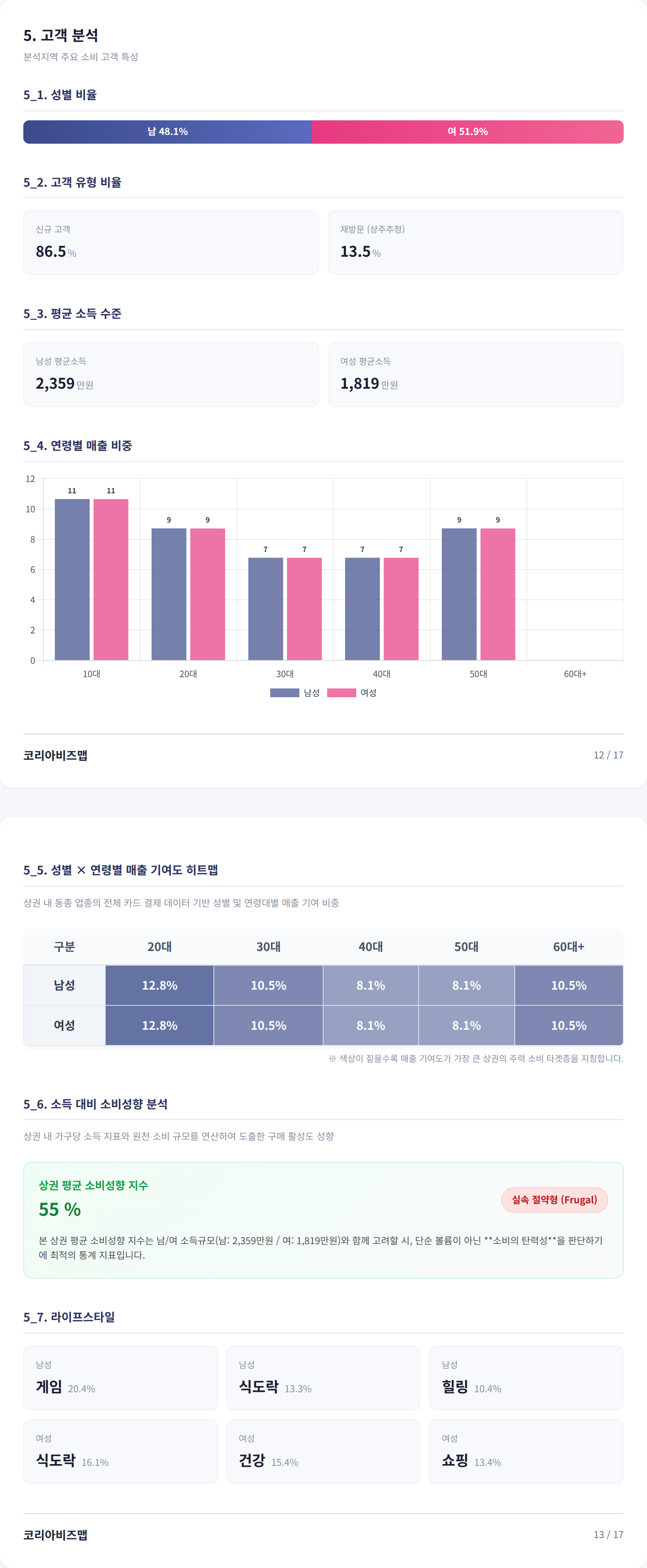 미아사거리 고객 분석