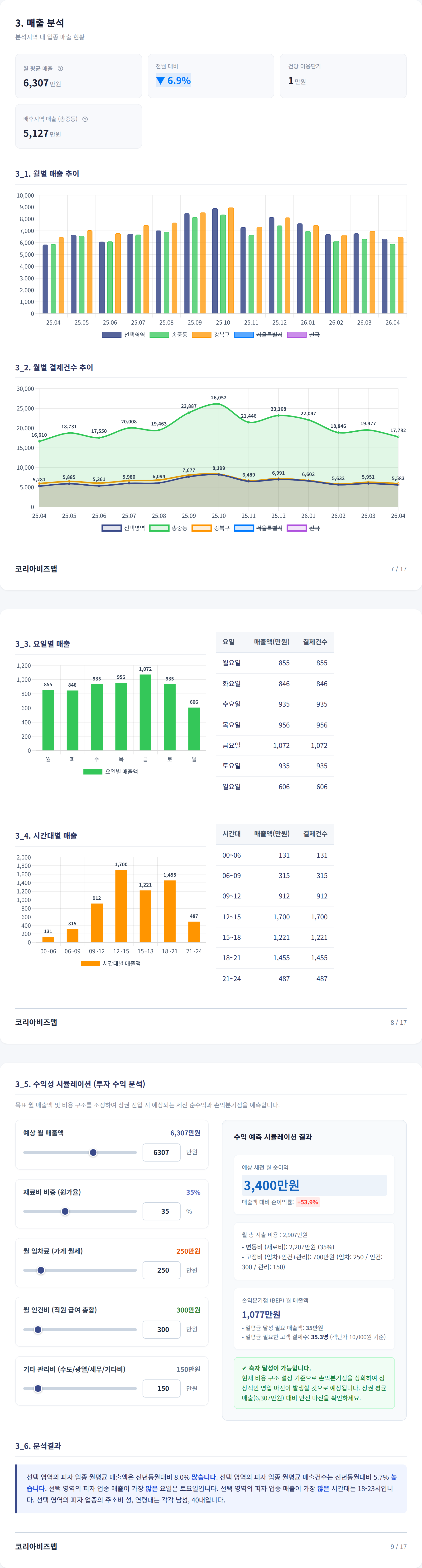 미아사거리 매출 분석