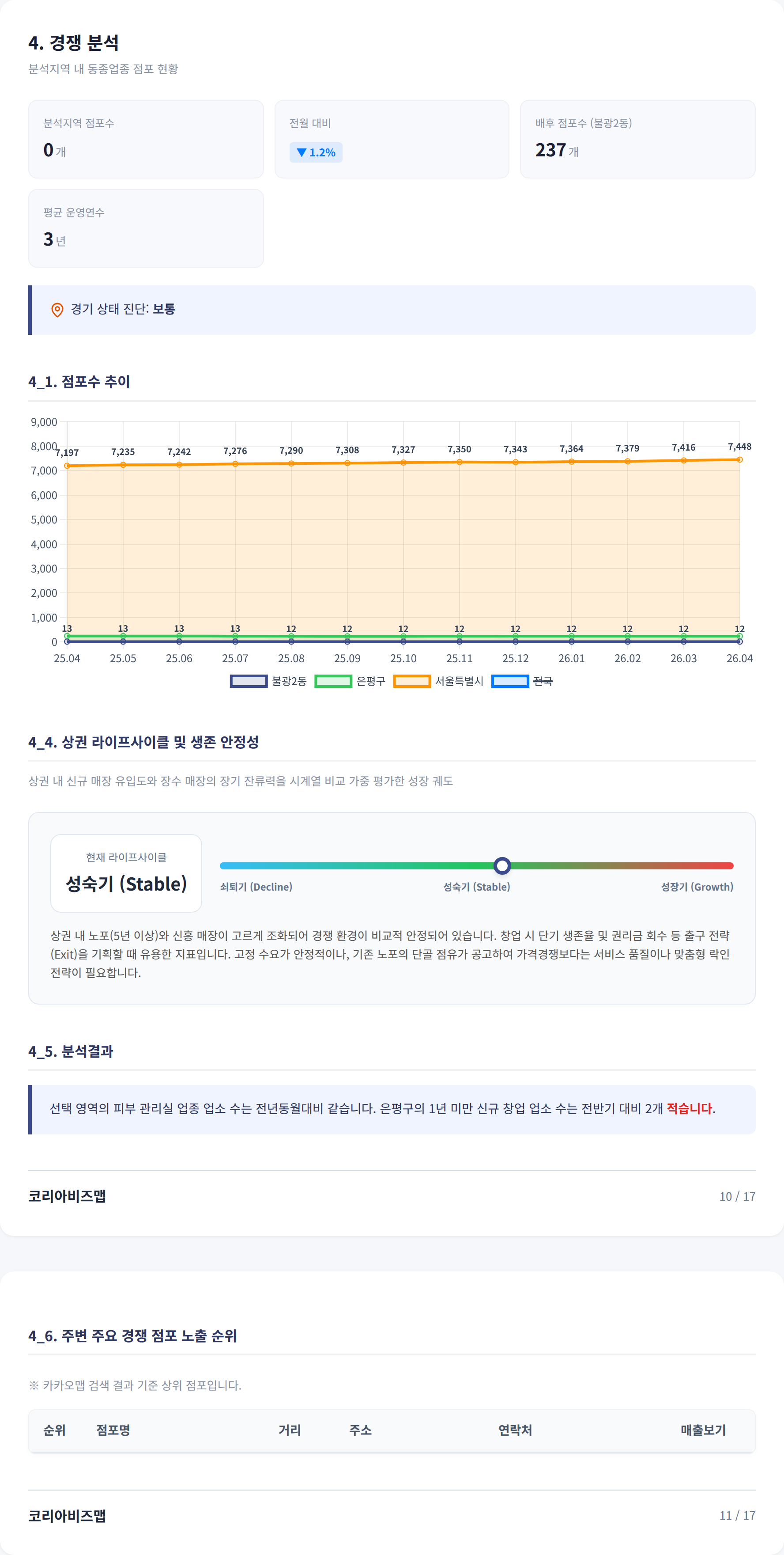 불광동 경쟁 분석