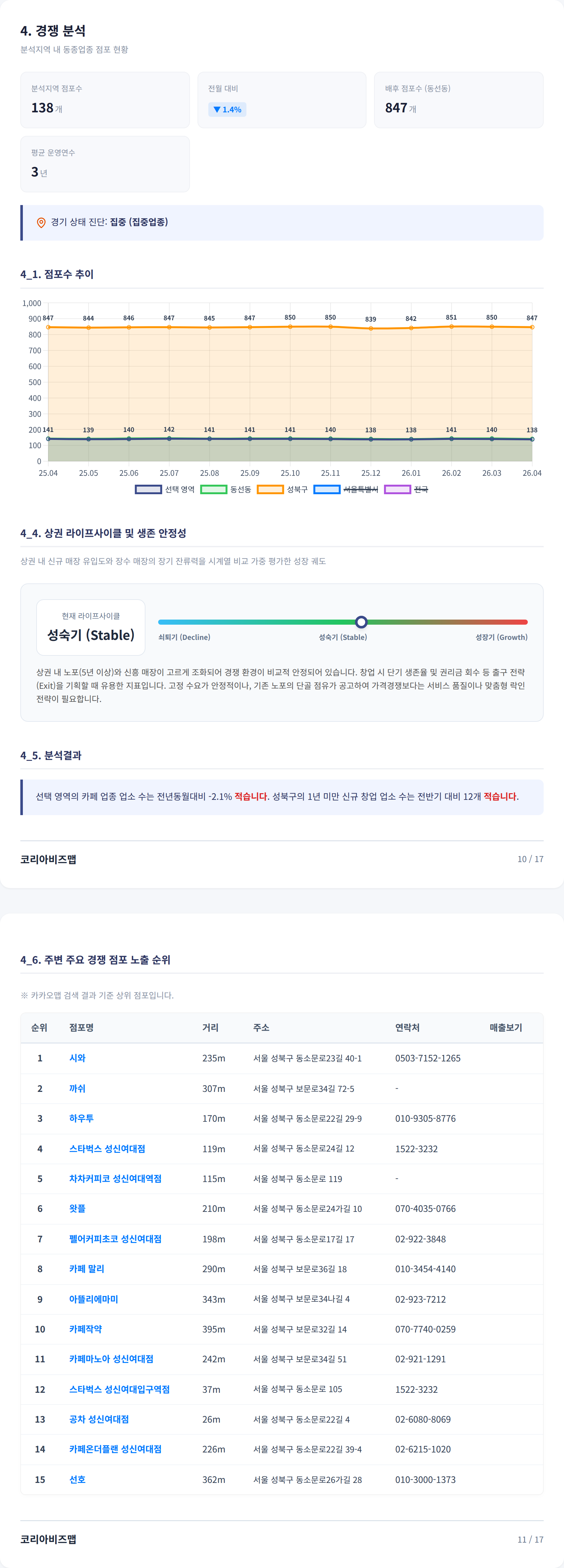 성신여대 경쟁 분석