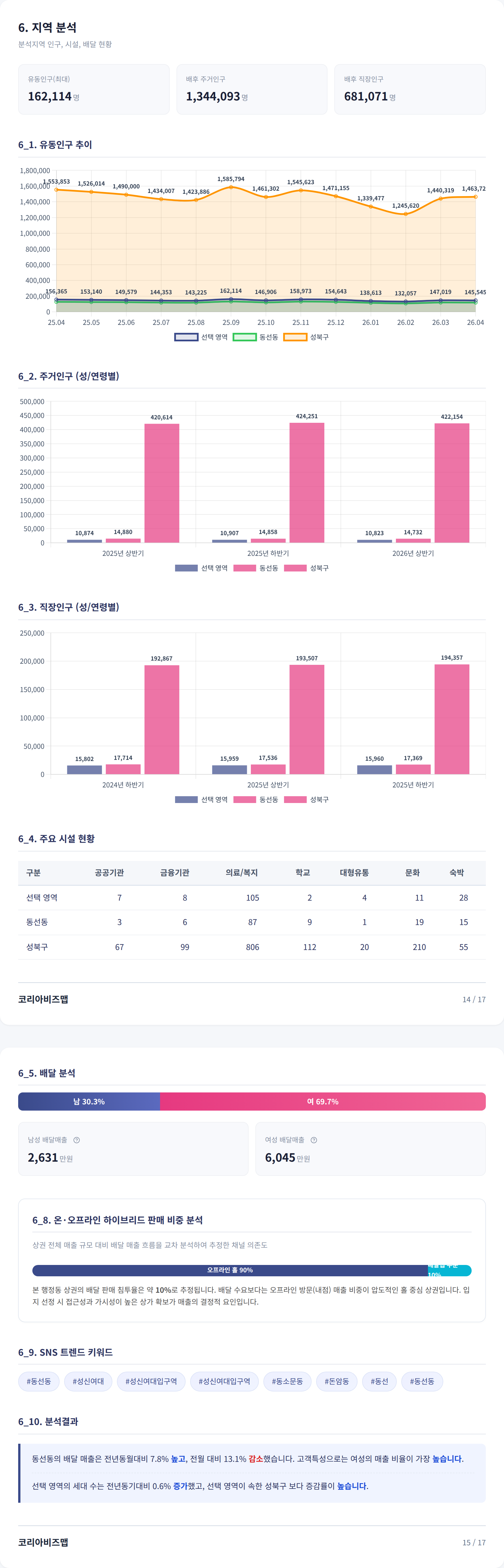 성신여대 지역 분석