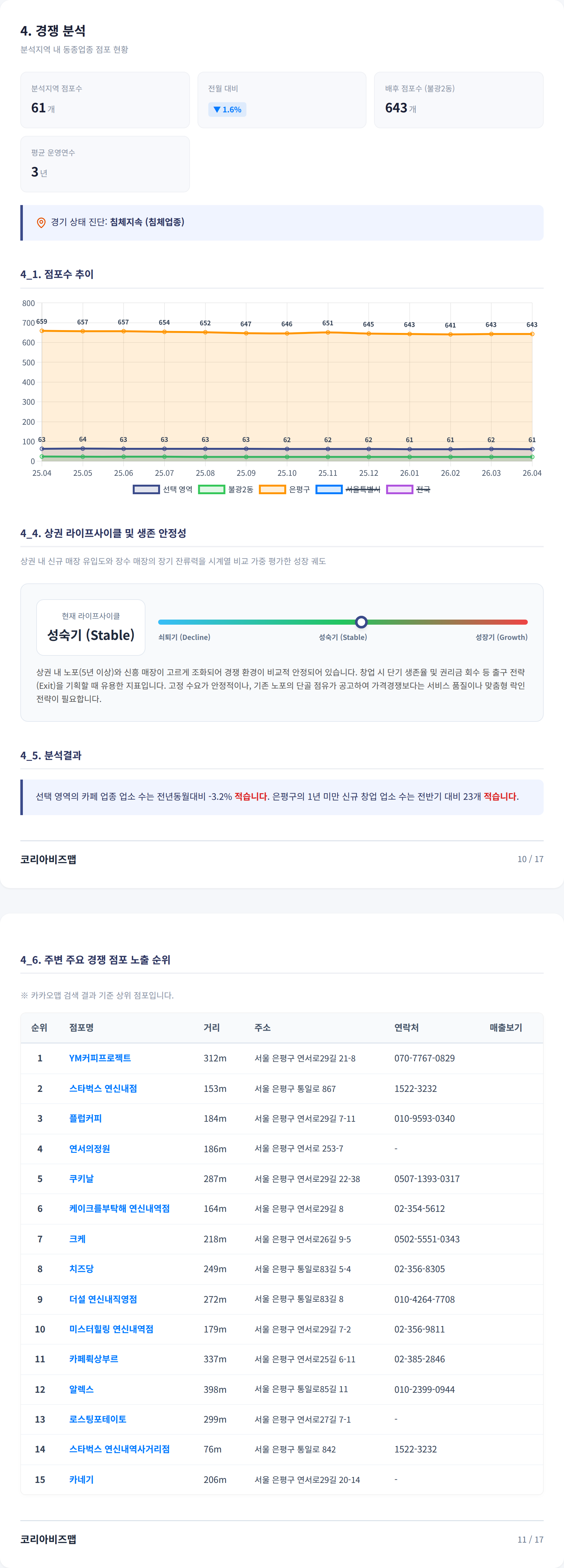연신내 경쟁 분석