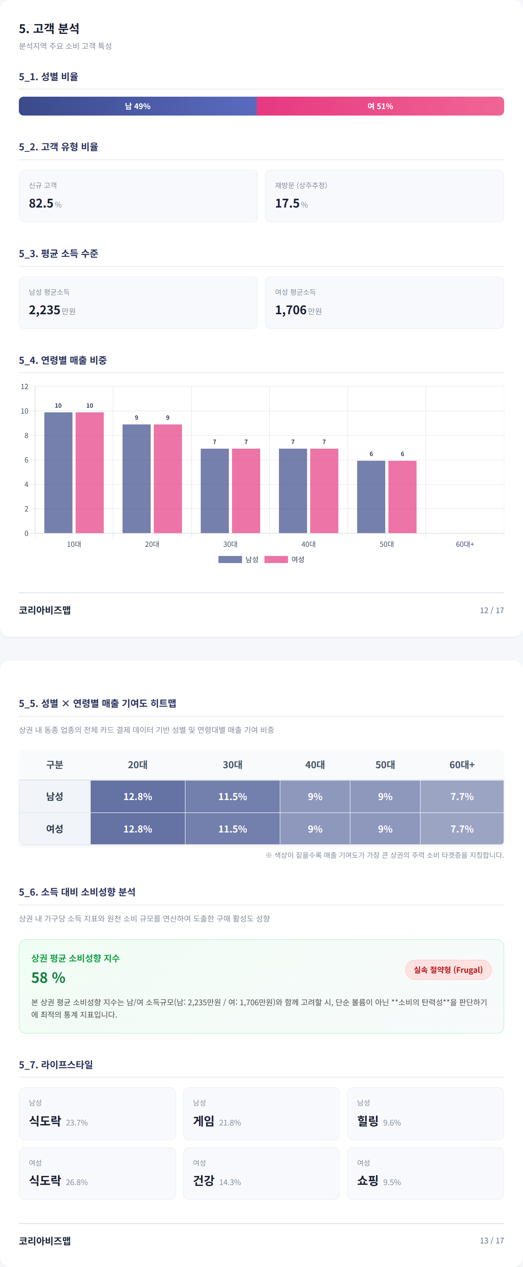 연신내 고객 분석