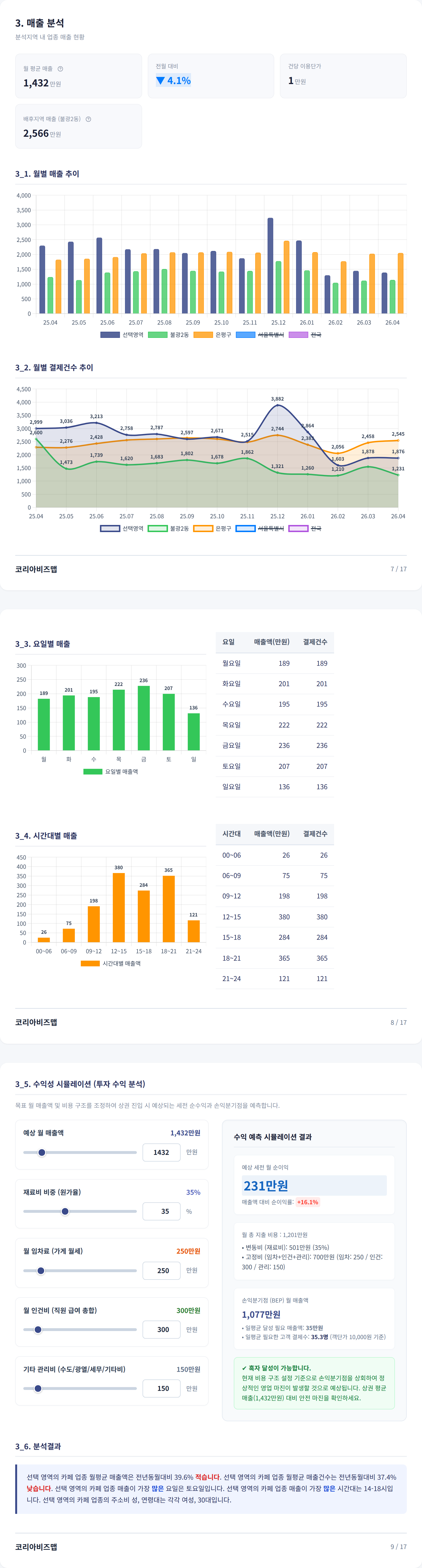연신내 매출 분석