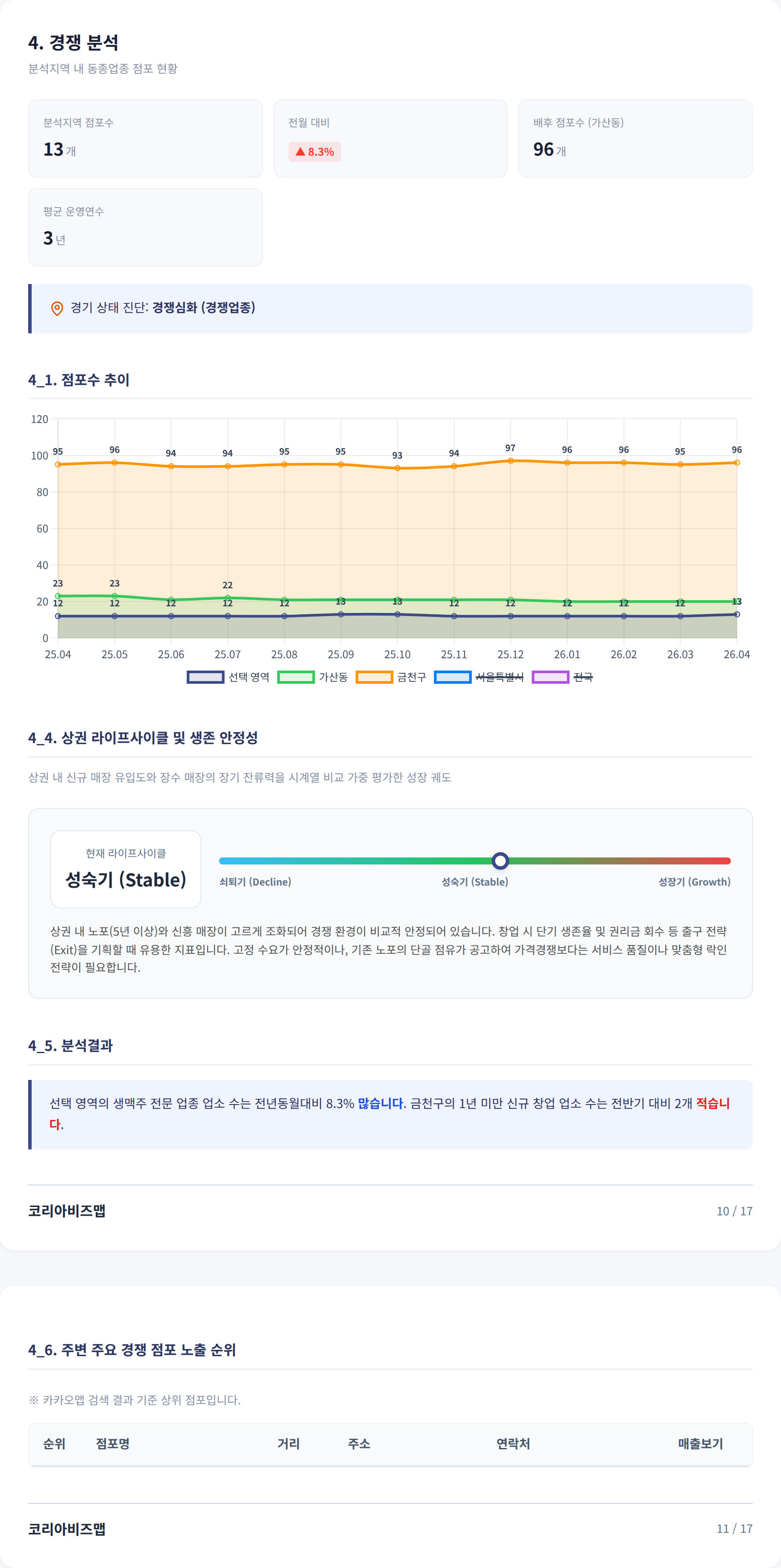 가산 경쟁 분석