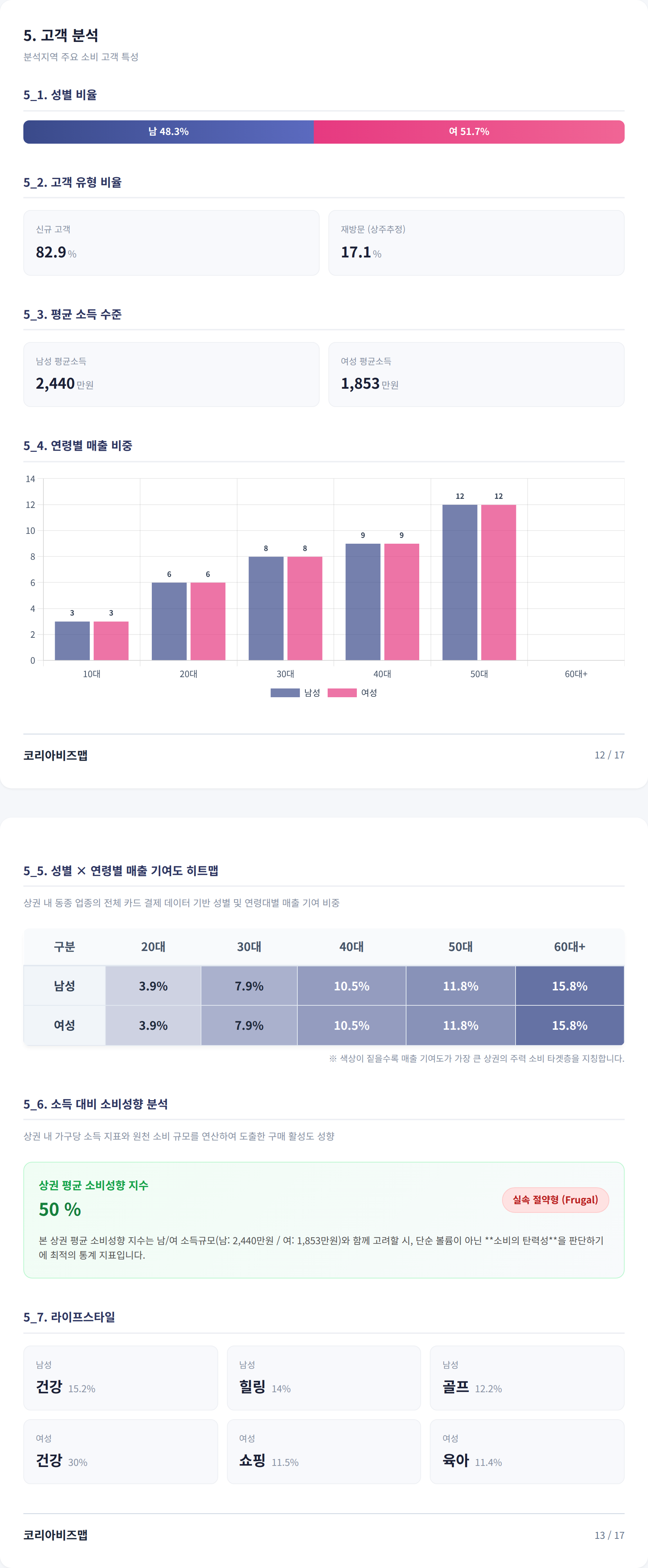 가산 고객 분석