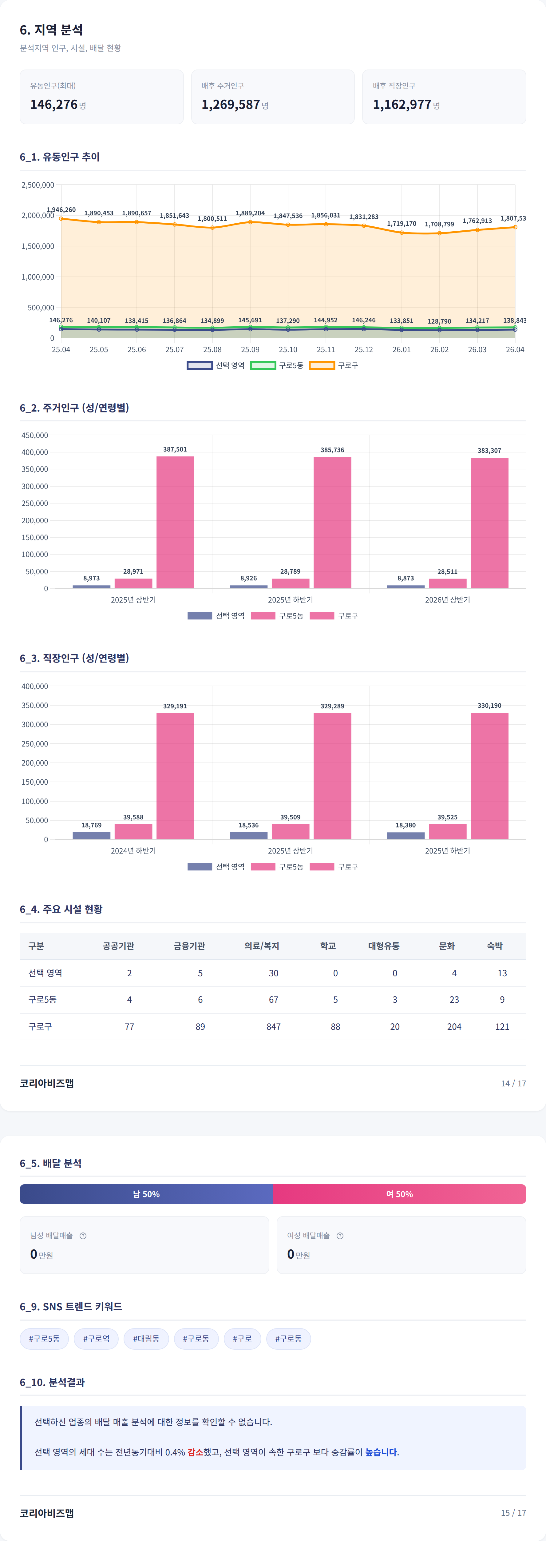 구로 지역 분석