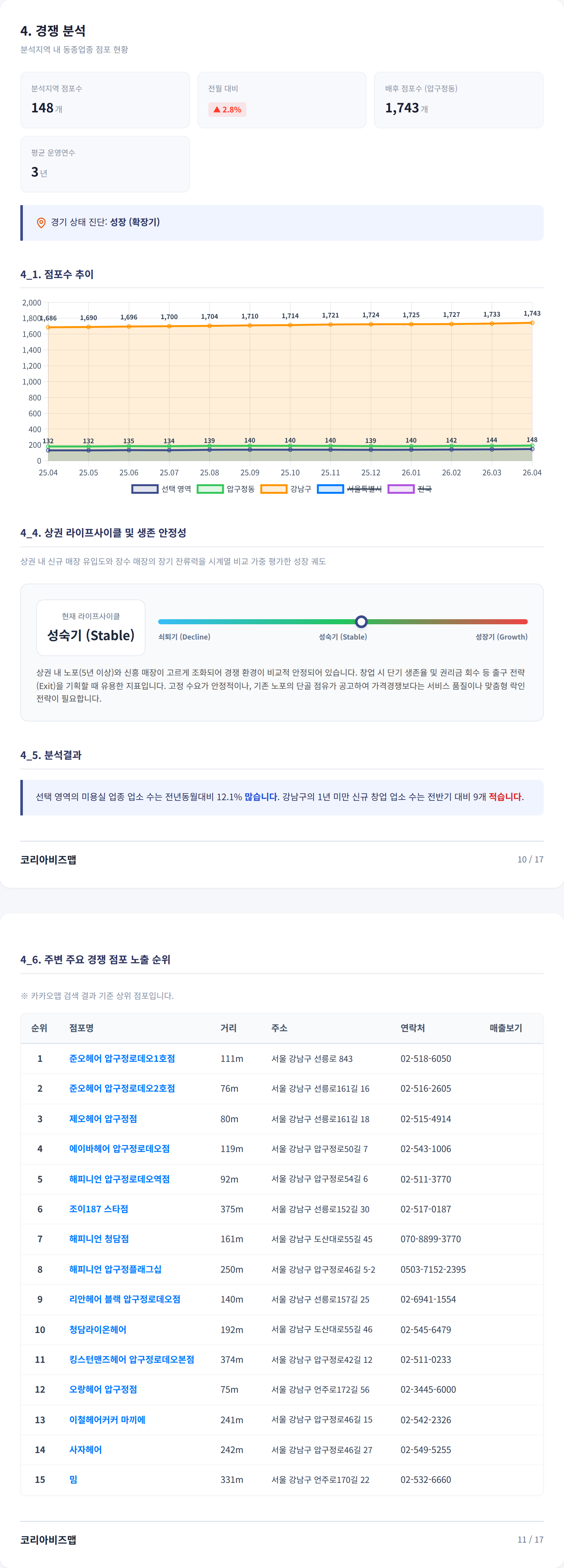 압구정 경쟁 분석
