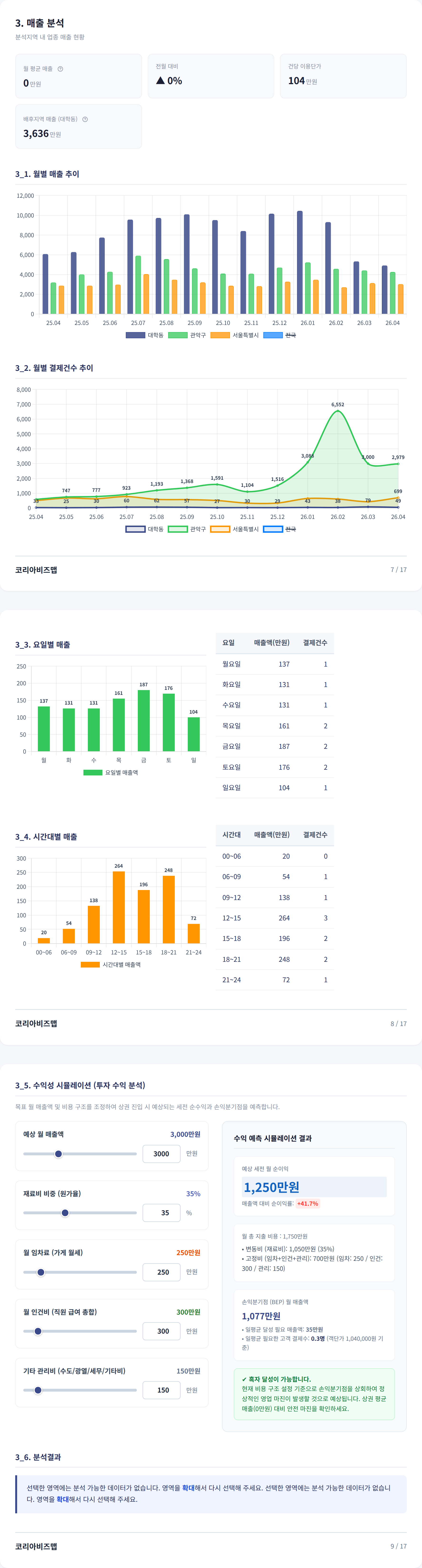 신림 매출 분석