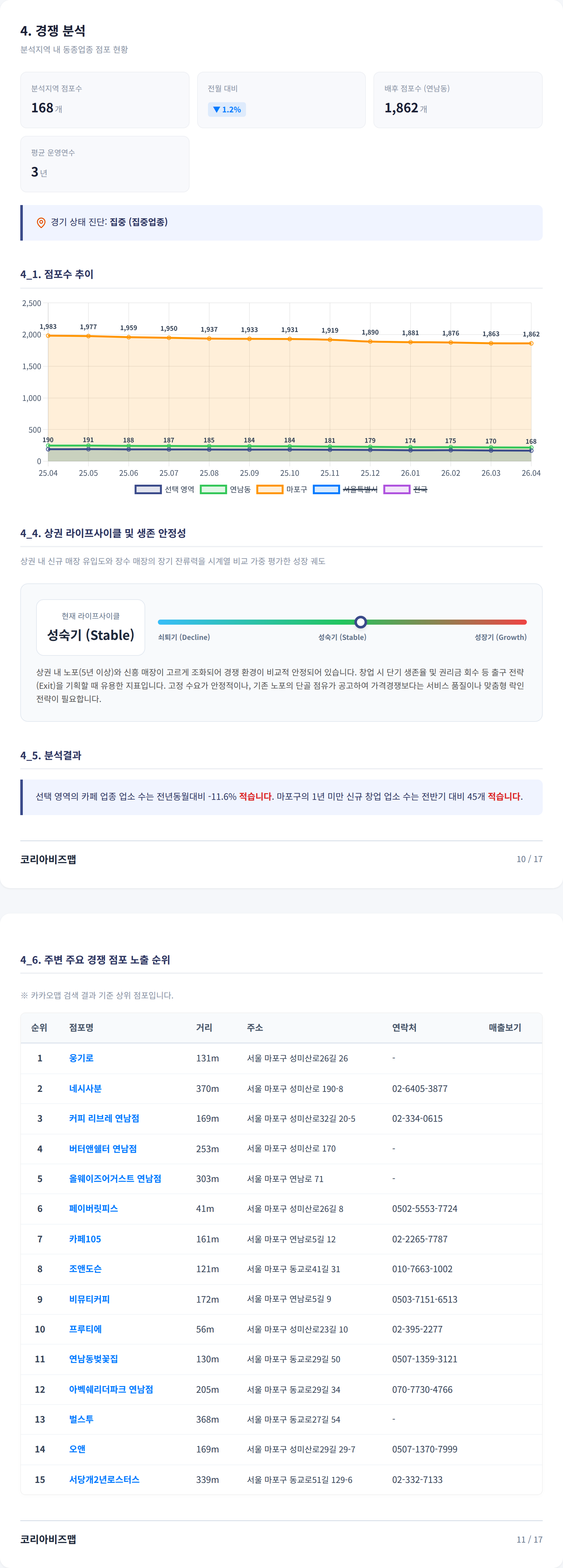 연남동 경쟁 분석