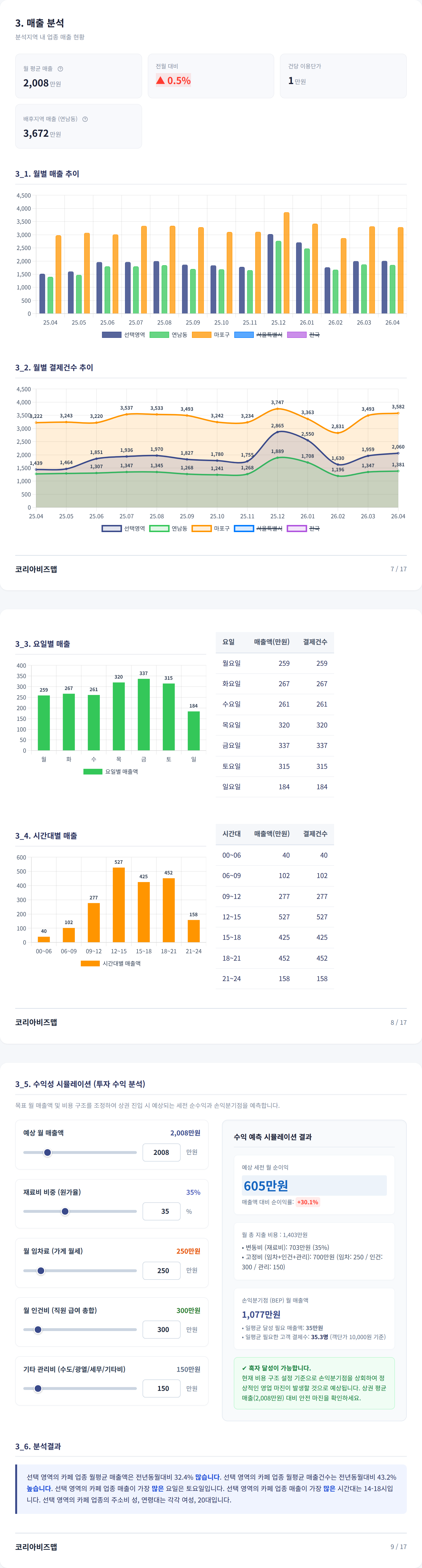 연남동 매출 분석