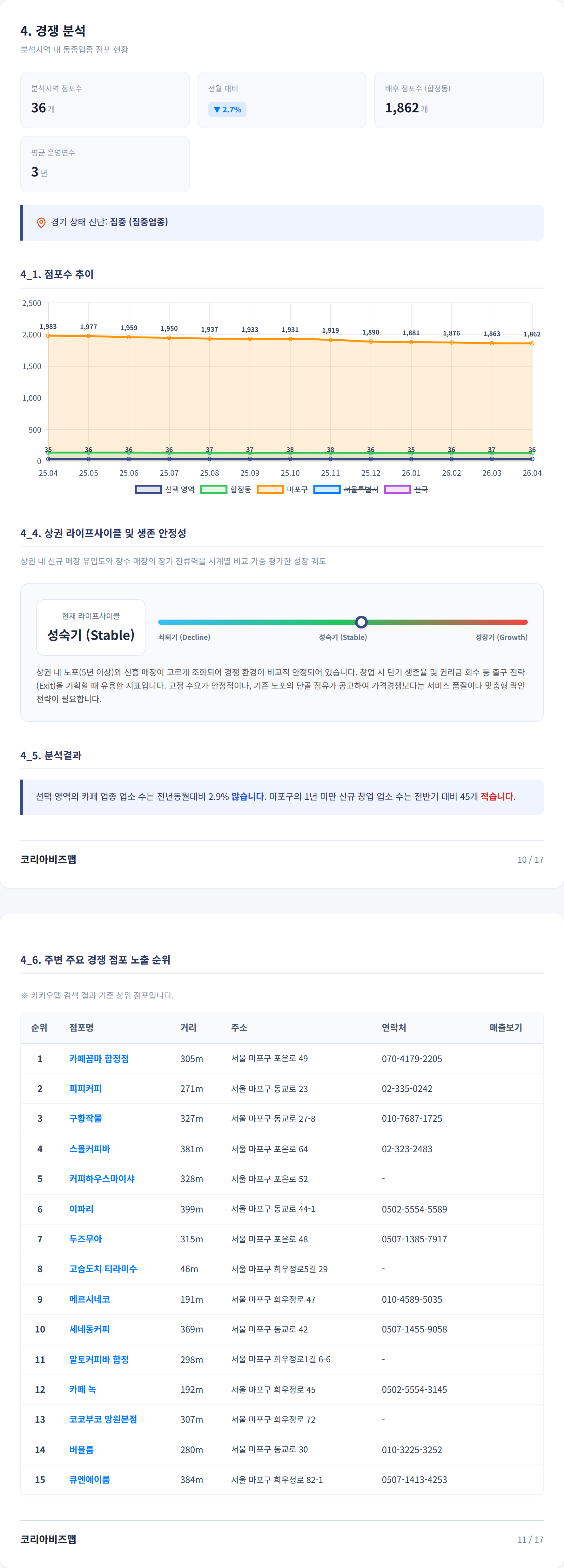 합정동 경쟁 분석