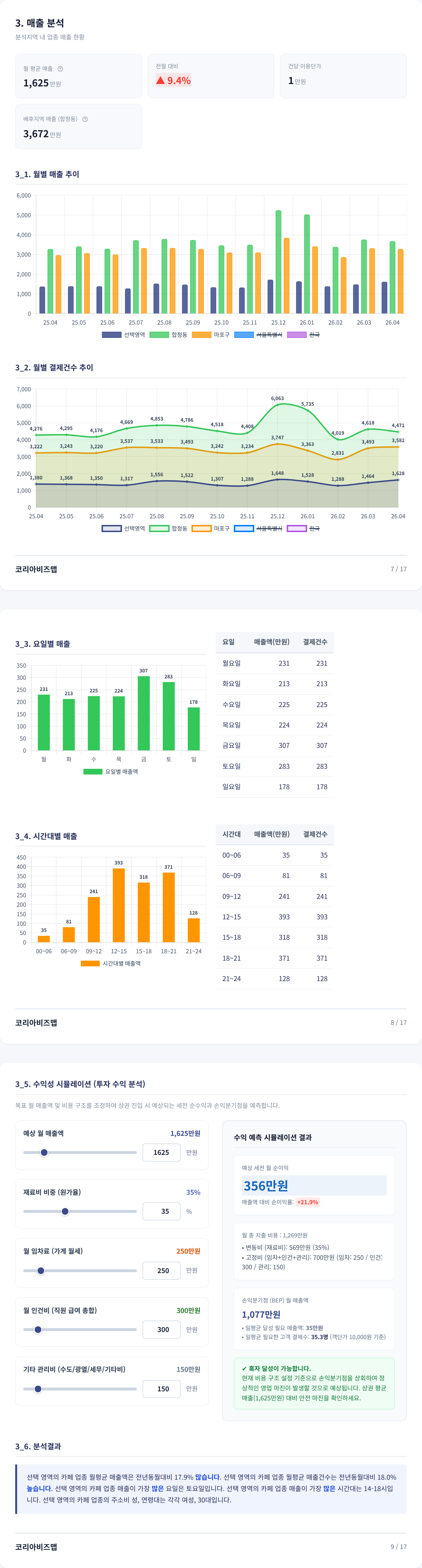 합정동 매출 분석