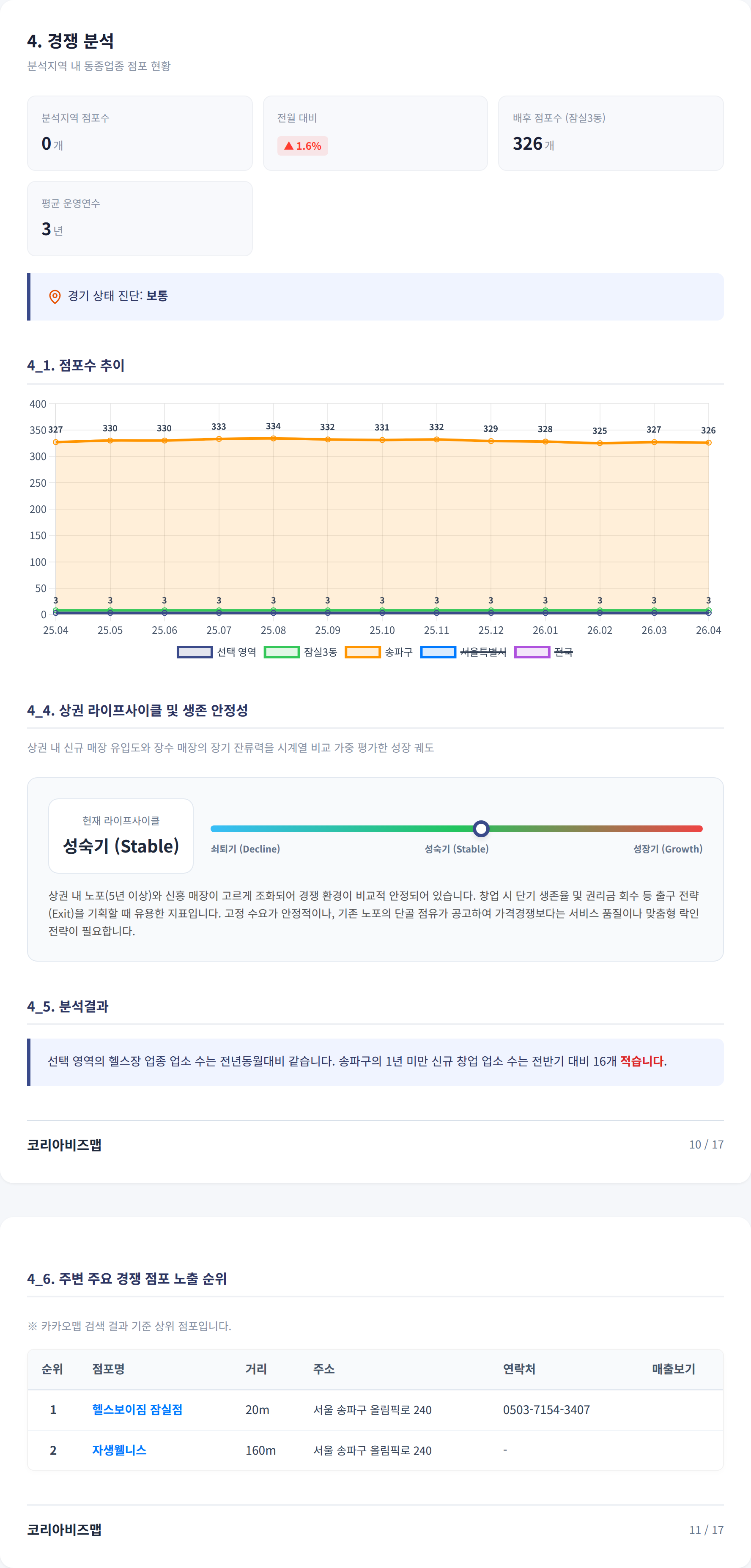 잠실 경쟁 분석