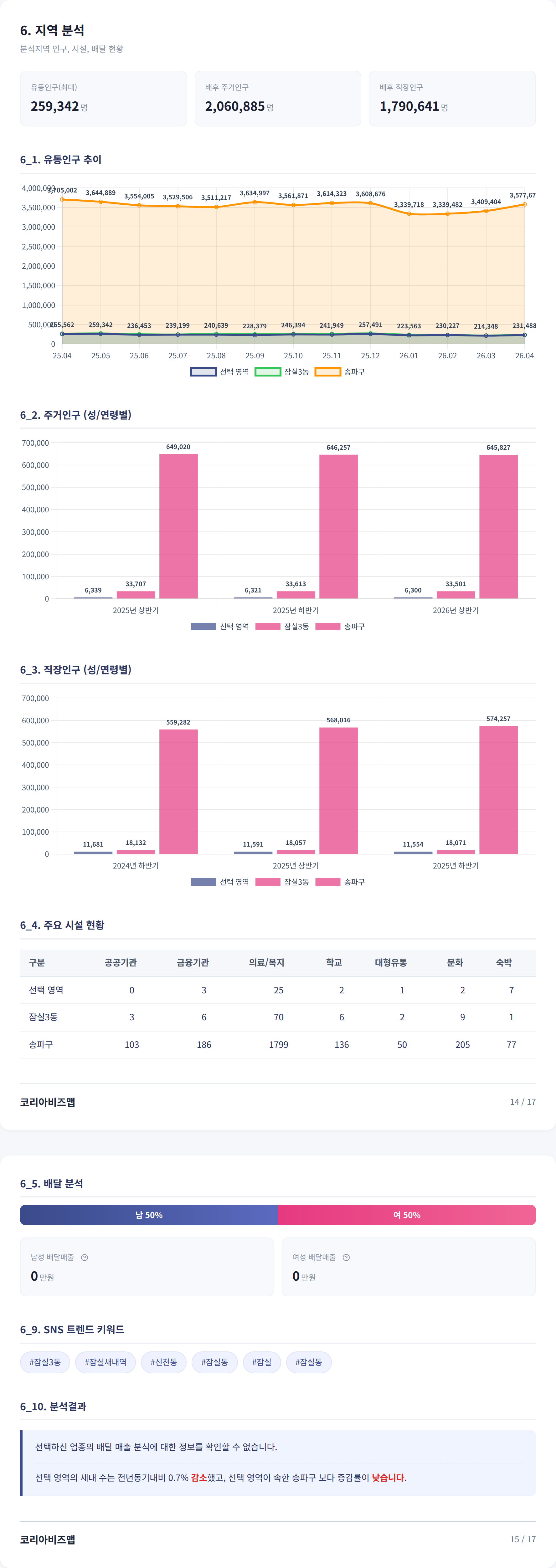 잠실 지역 분석