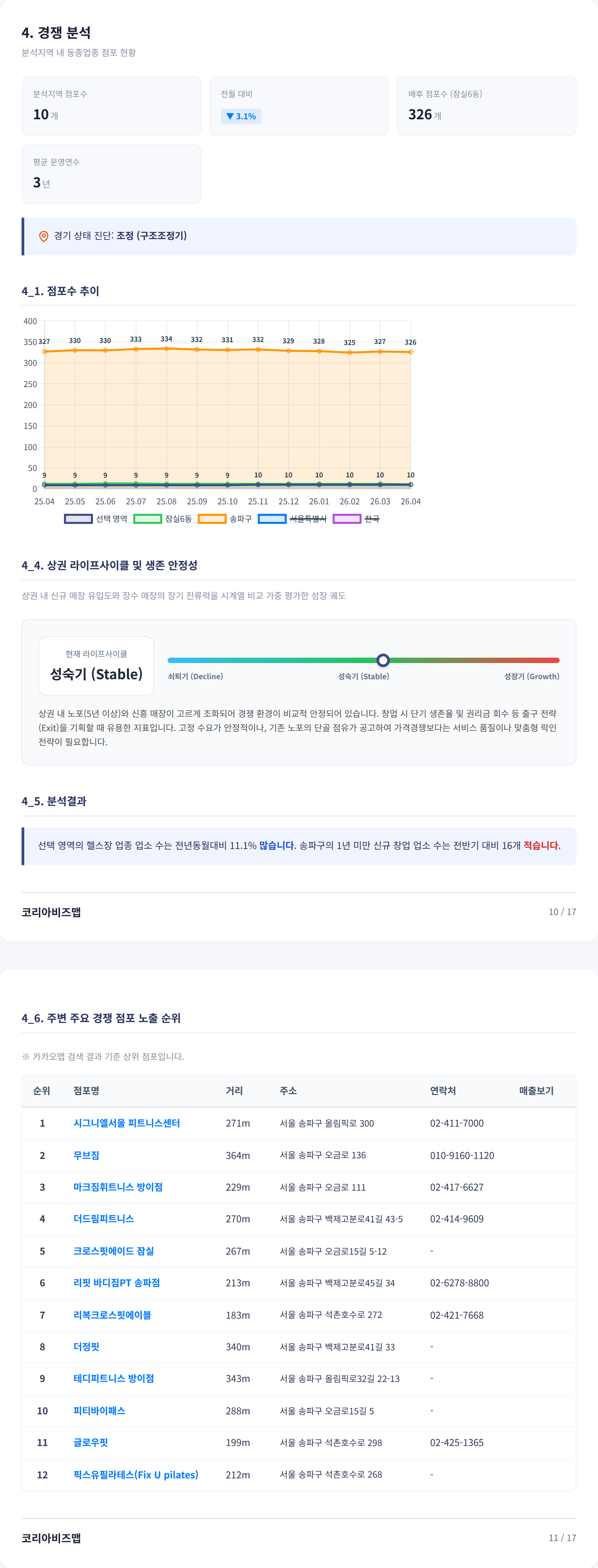 신천 경쟁 분석