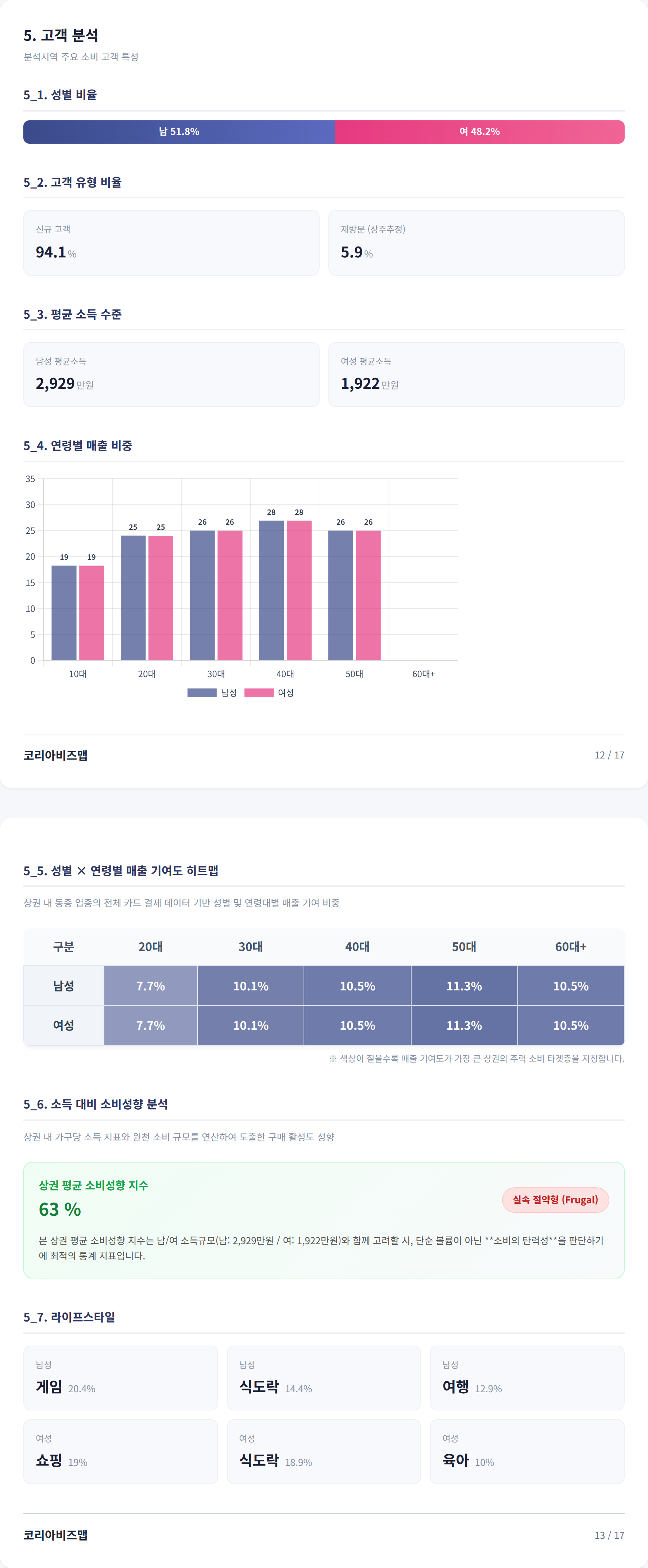 신천 고객 분석