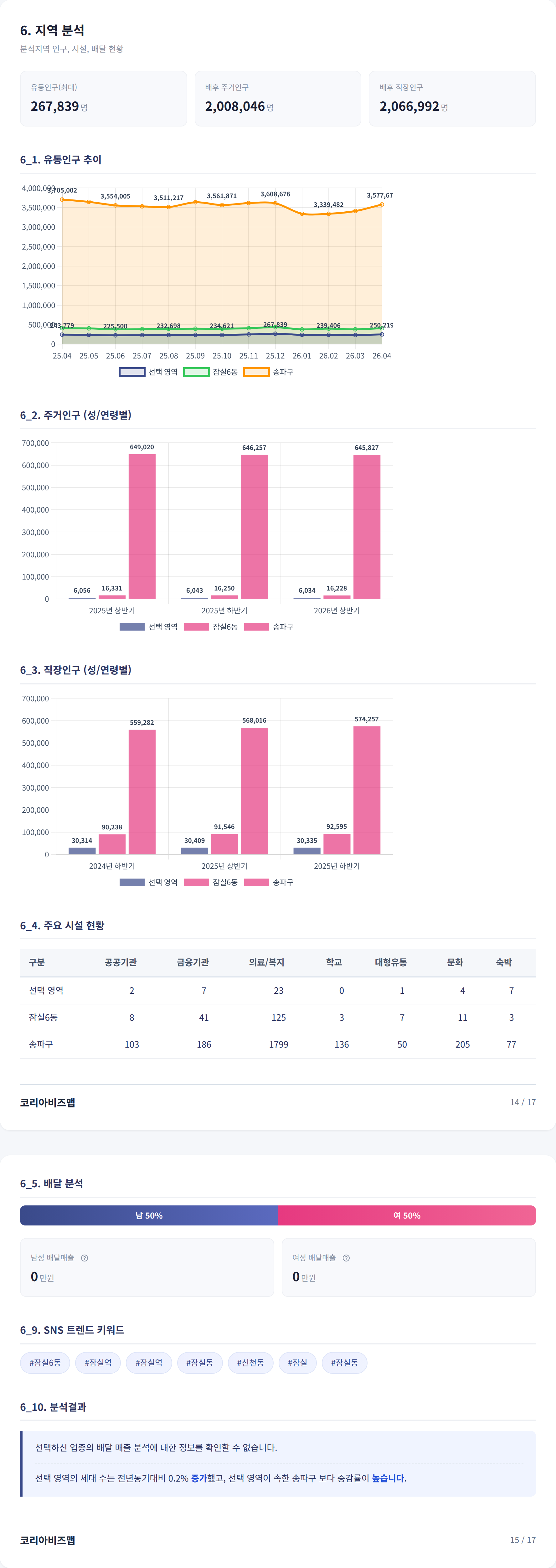 신천 지역 분석