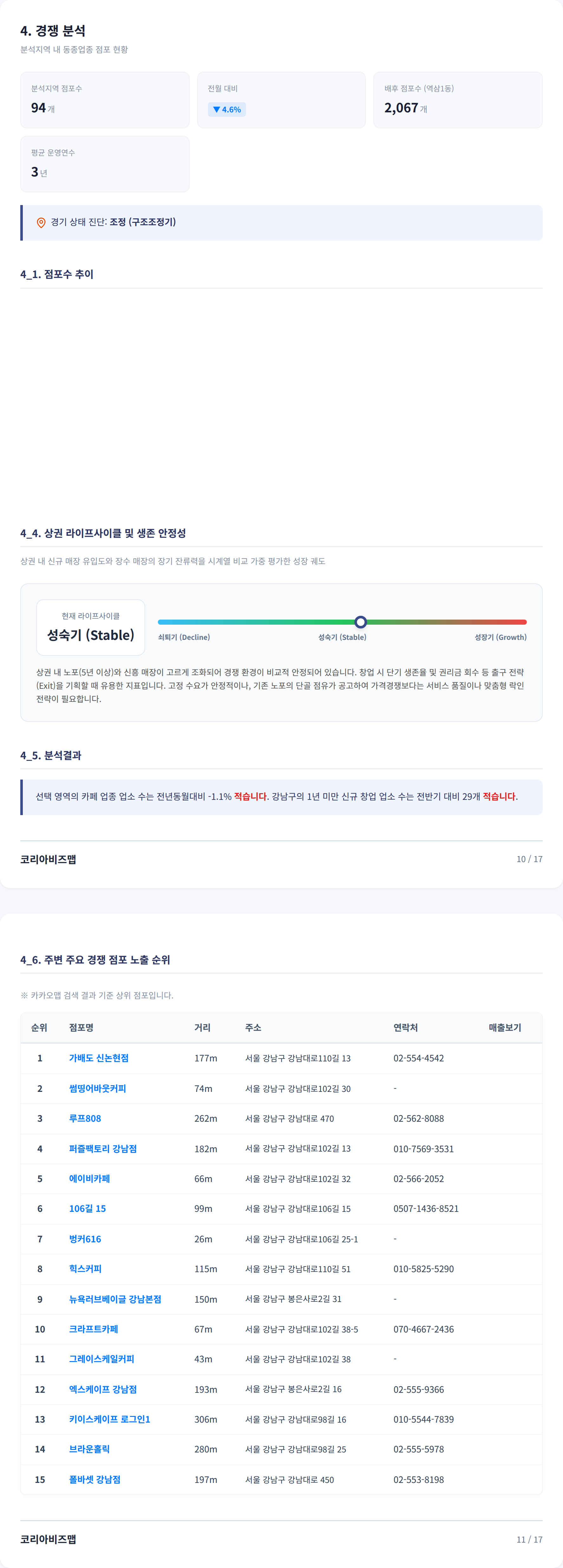 강남역 경쟁 분석