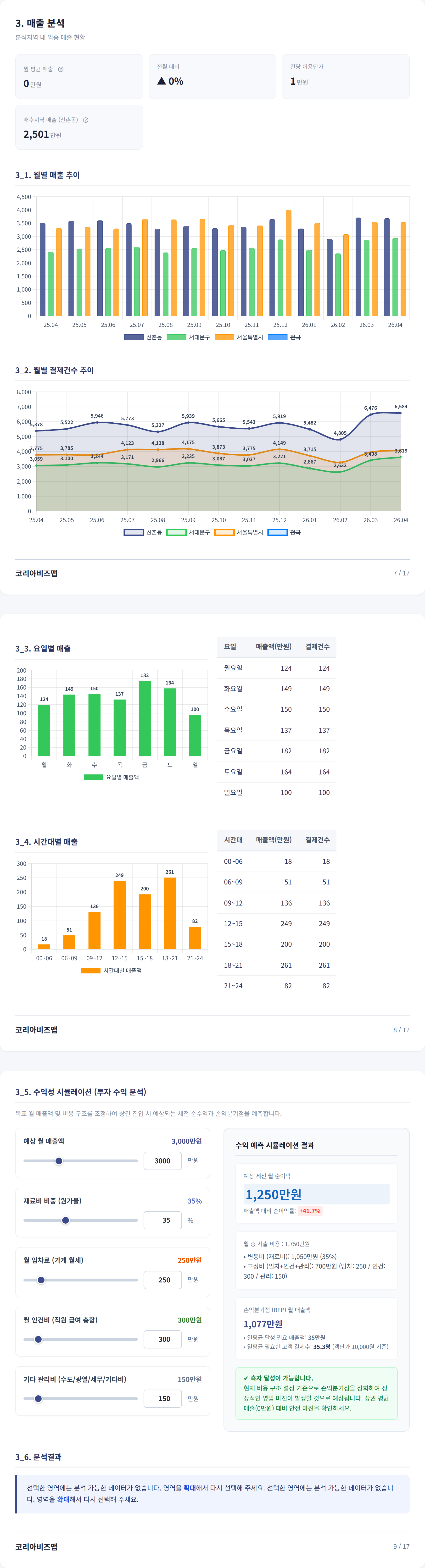 신촌 매출 분석