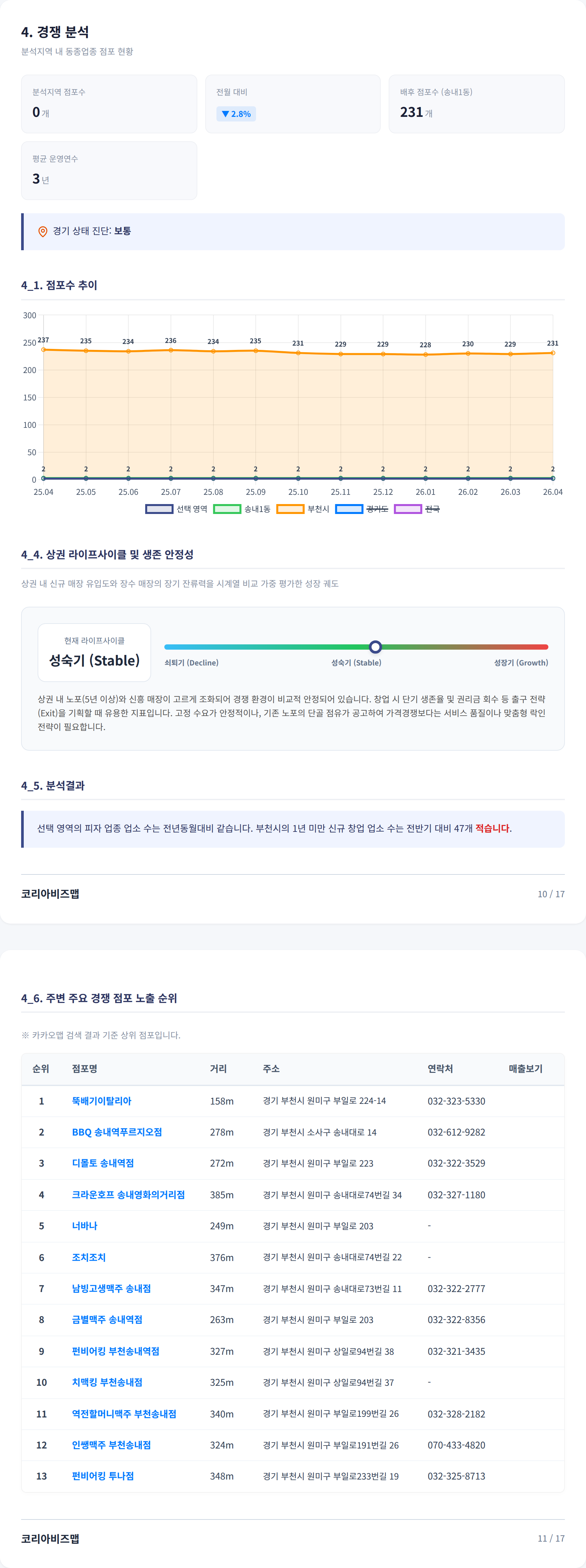 부천|송내 경쟁 분석