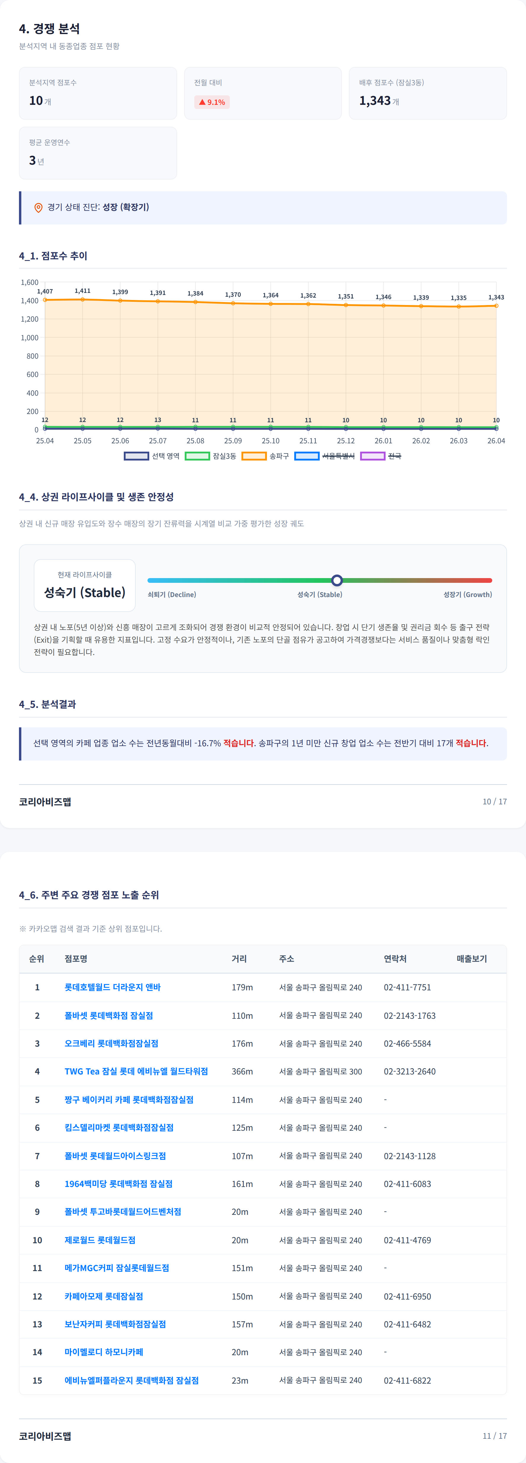 잠실 경쟁 분석
