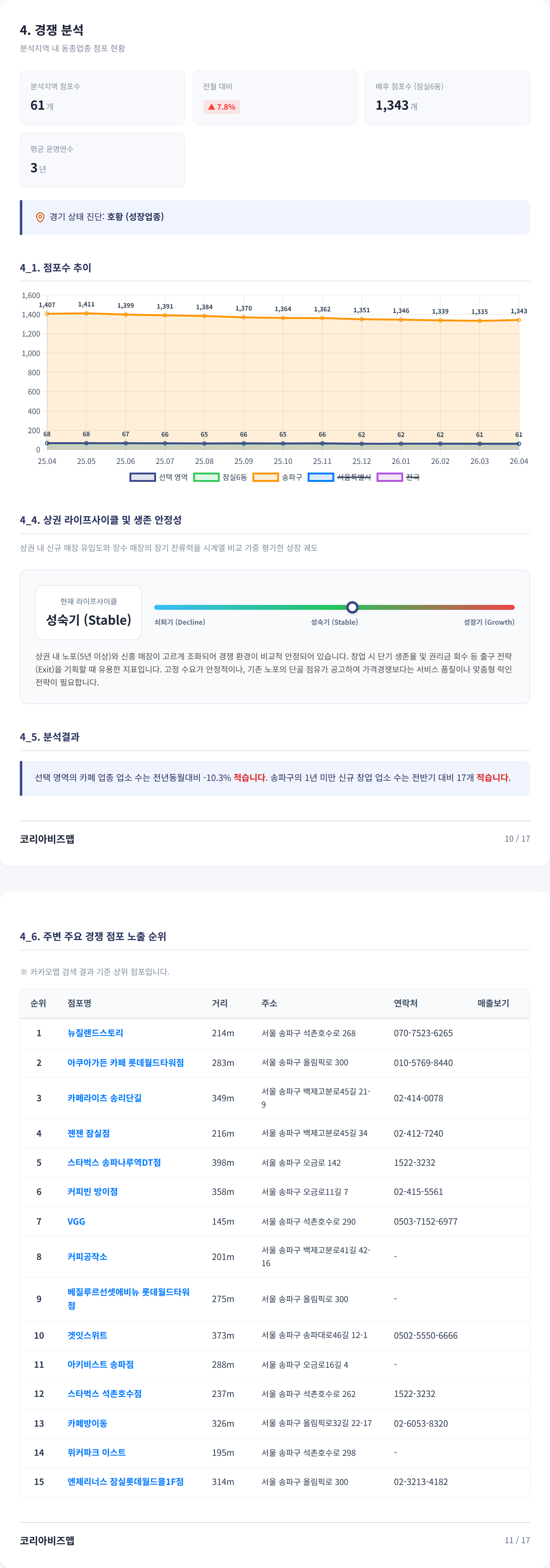 신천 경쟁 분석