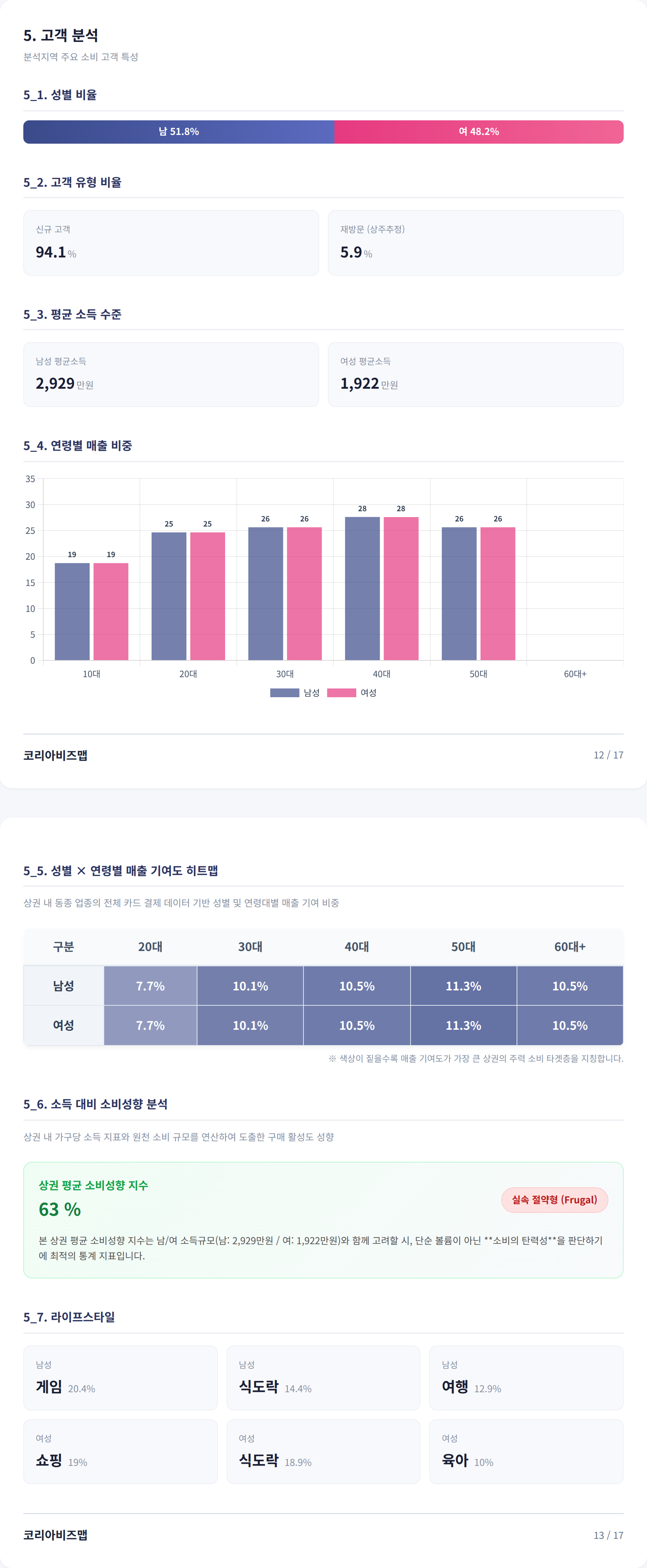 신천 고객 분석