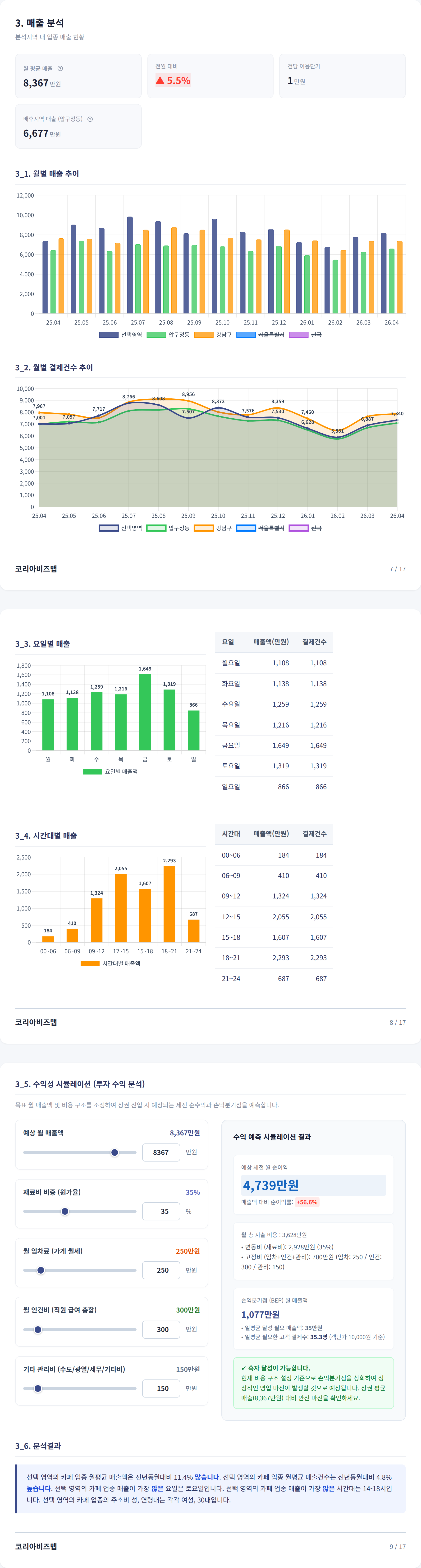 신사동 매출 분석