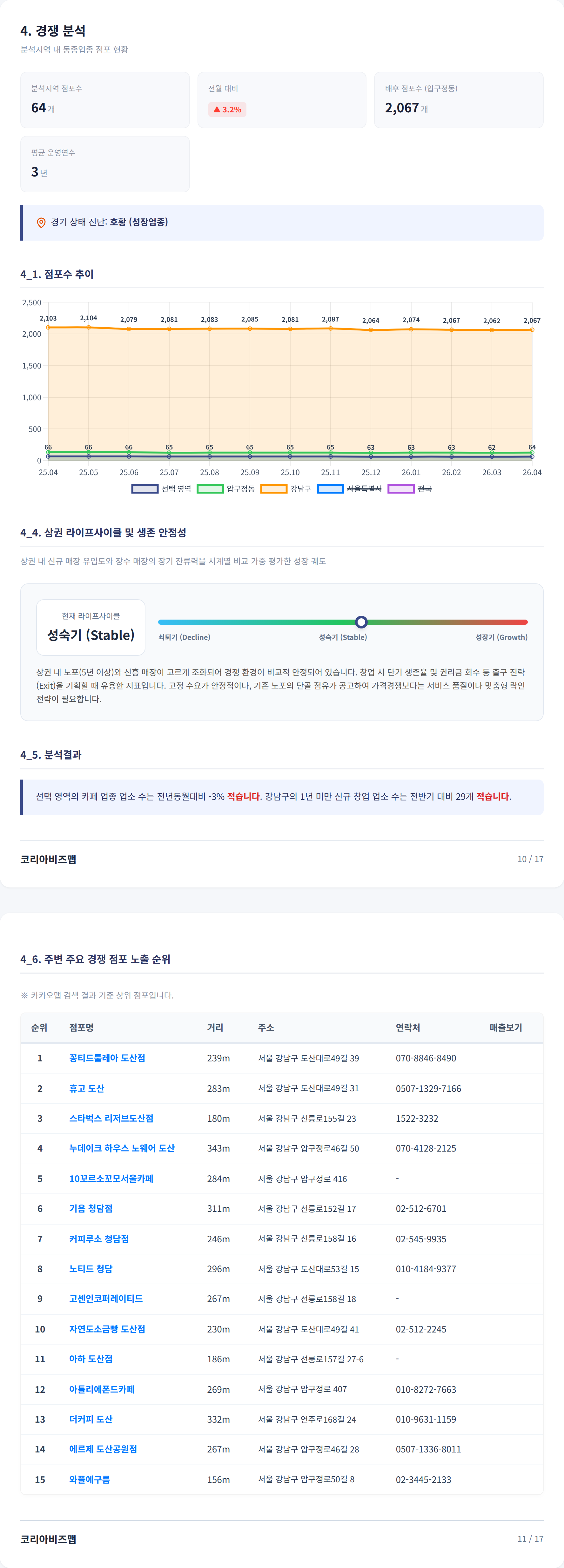 압구정동 경쟁 분석