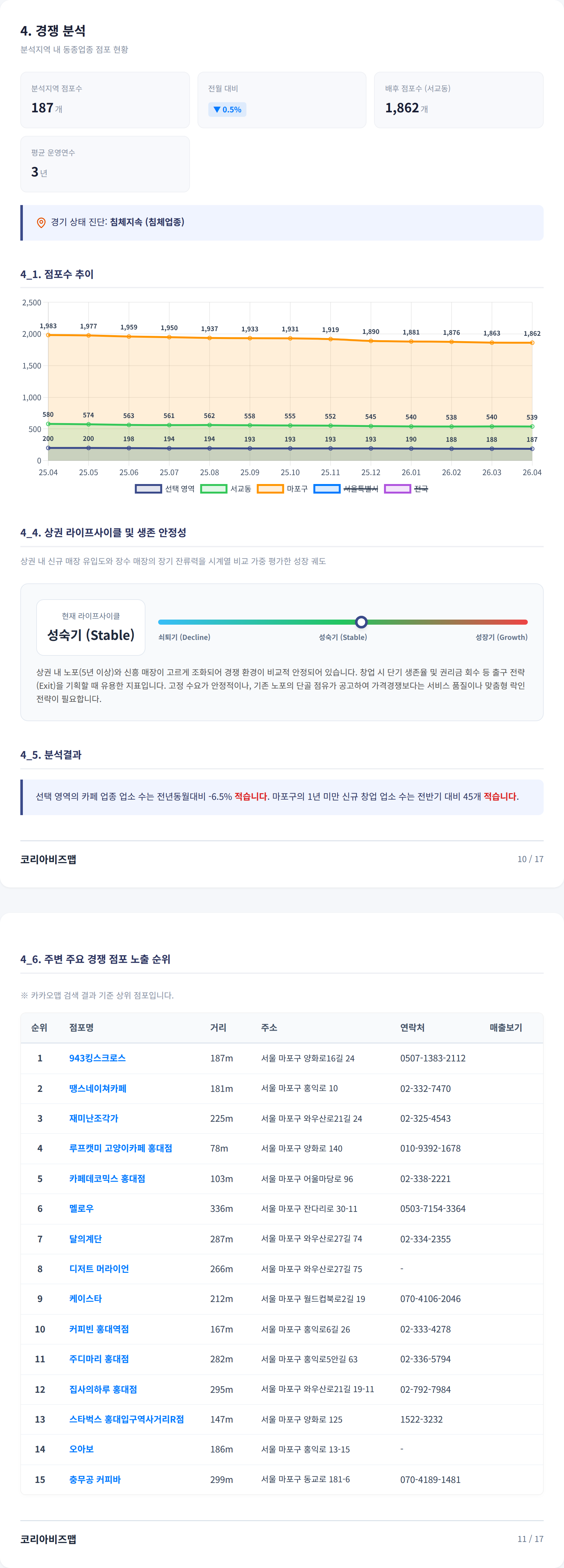 홍대 경쟁 분석