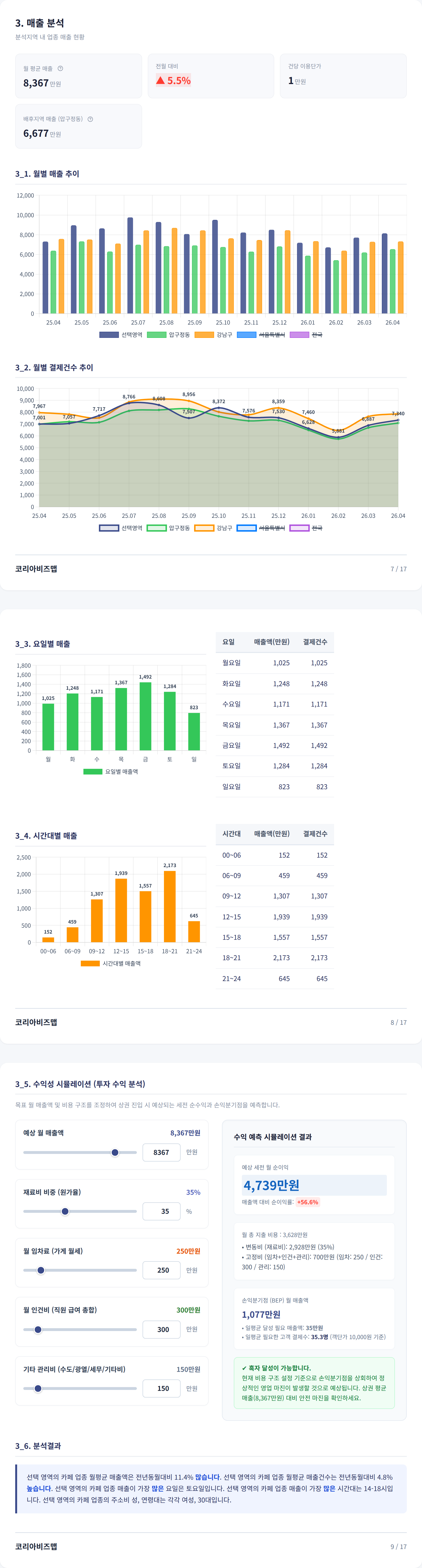 신사동 매출 분석